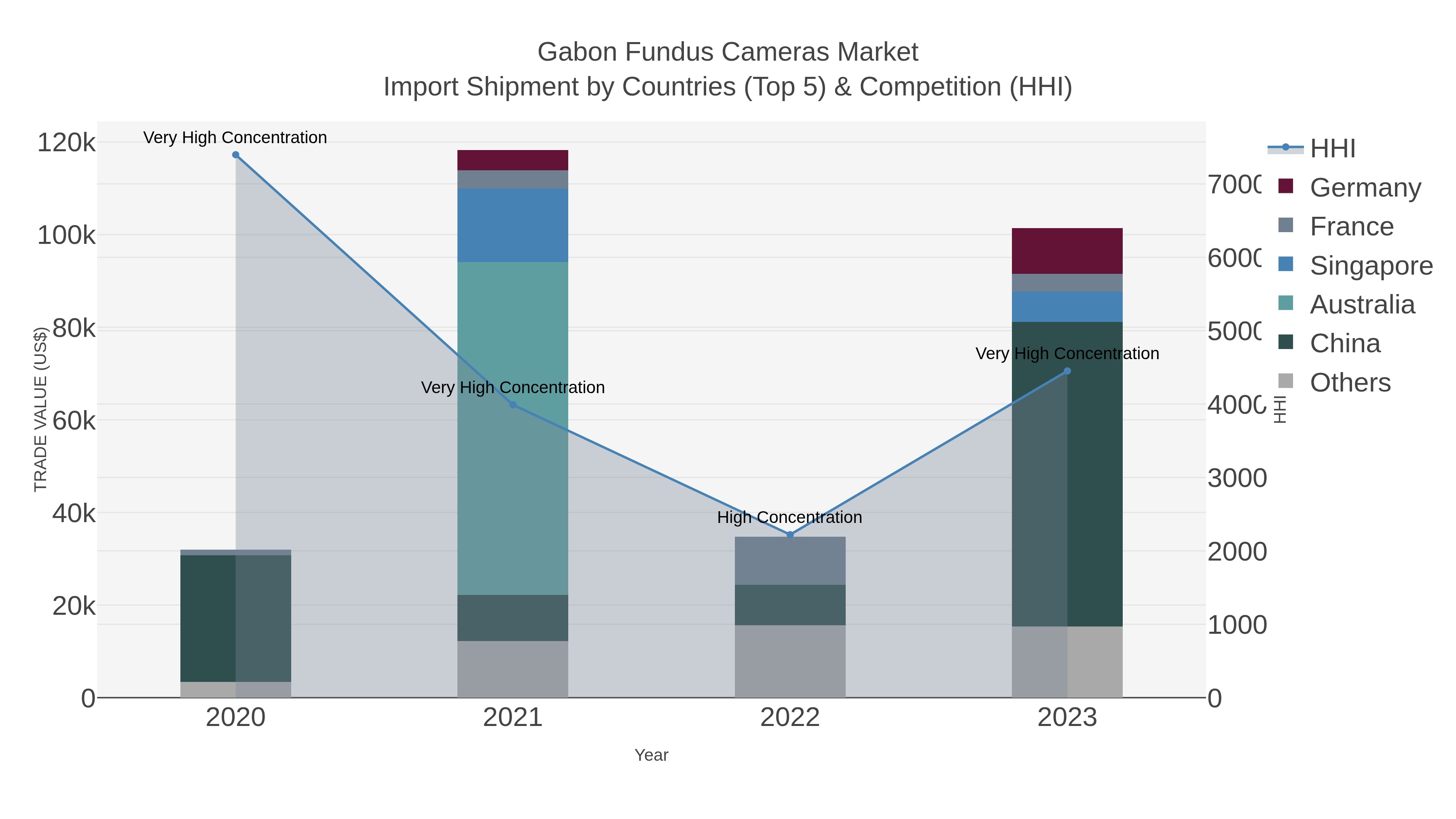 Gabon Fundus Cameras Market Import Shipment by Countries (Top 5) & Competition (HHI)