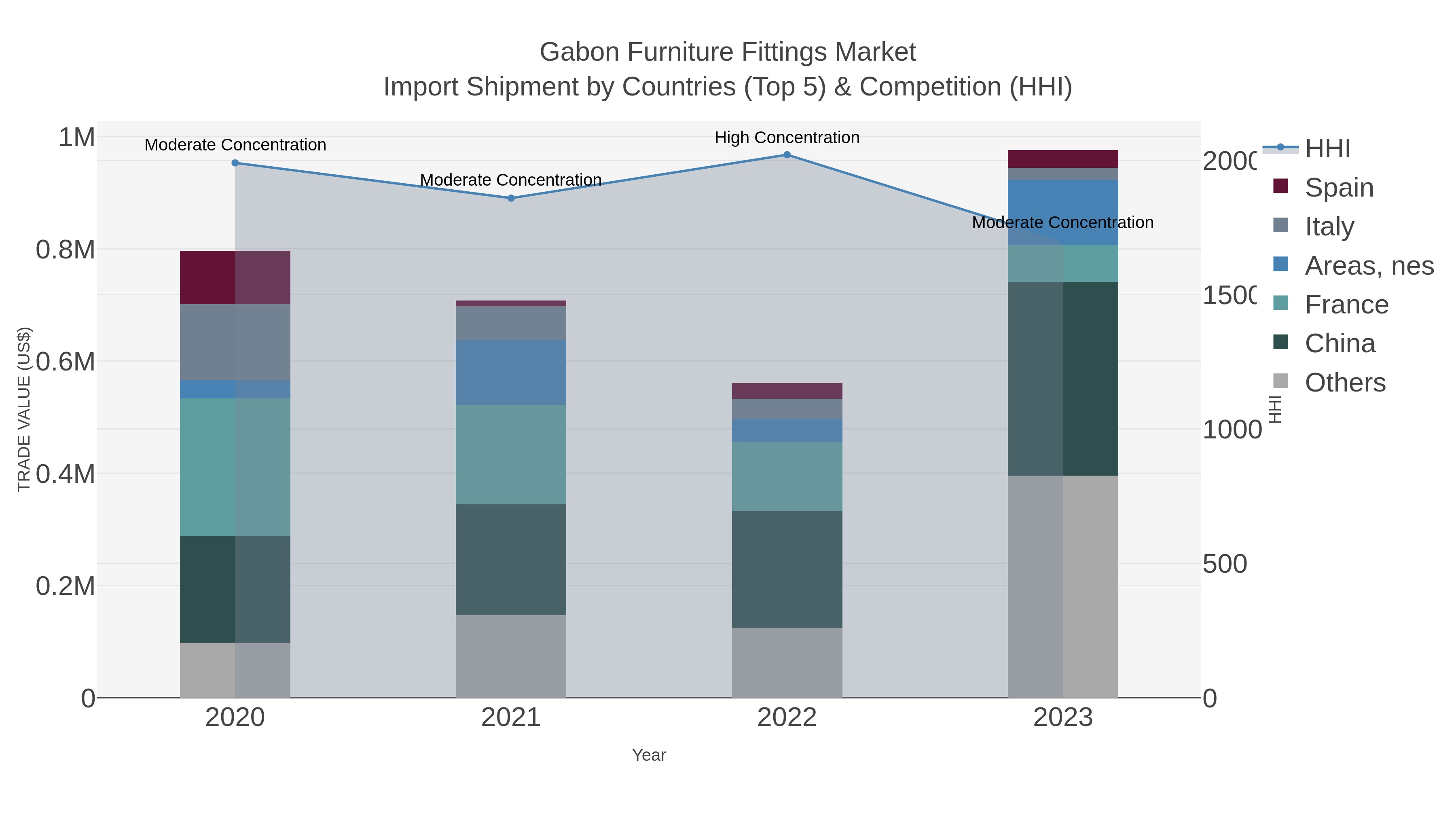 Gabon Furniture Fittings Market Import Shipment by Countries (Top 5) & Competition (HHI)