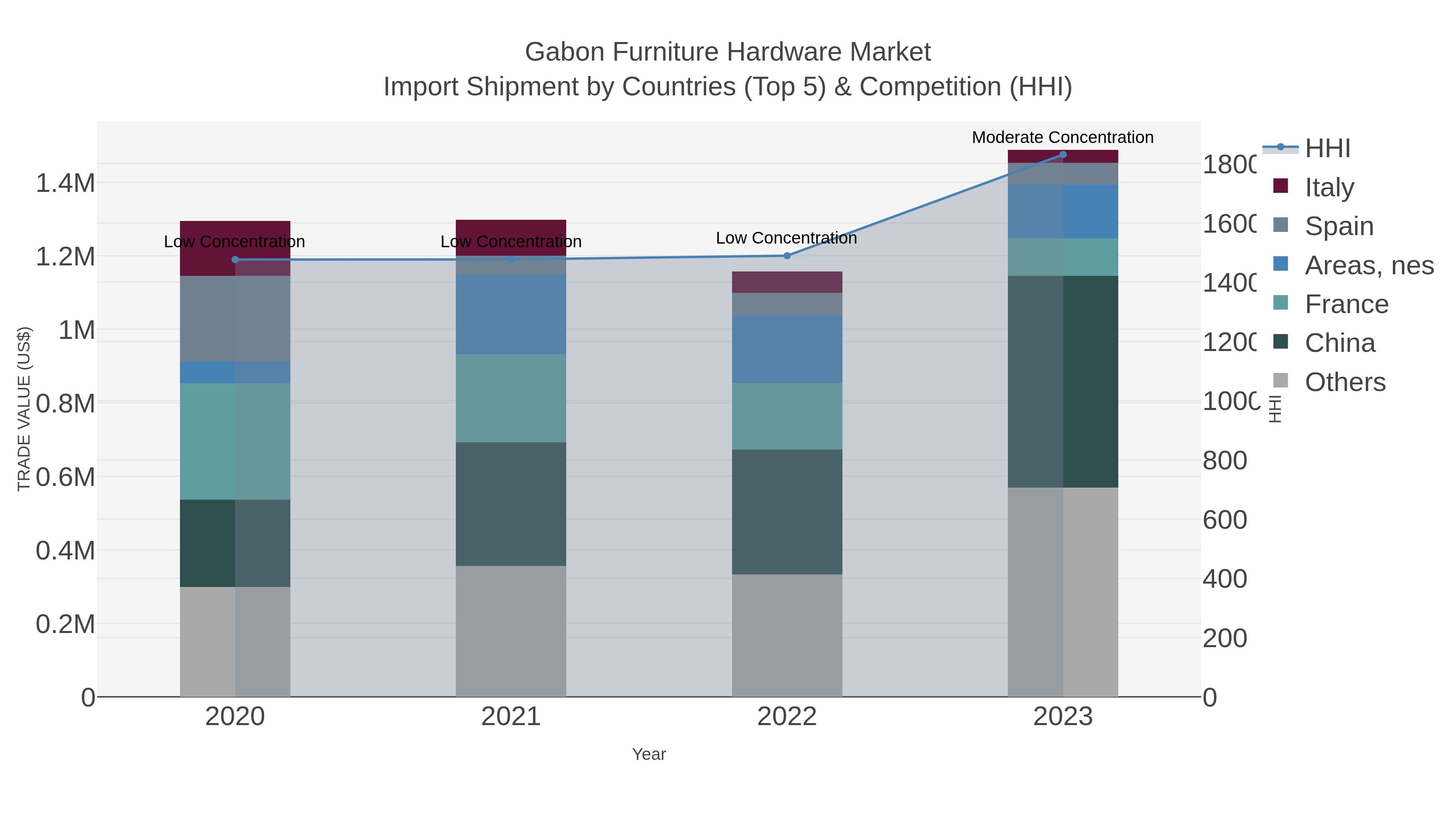 Gabon Furniture Hardware Market Import Shipment by Countries (Top 5) & Competition (HHI)