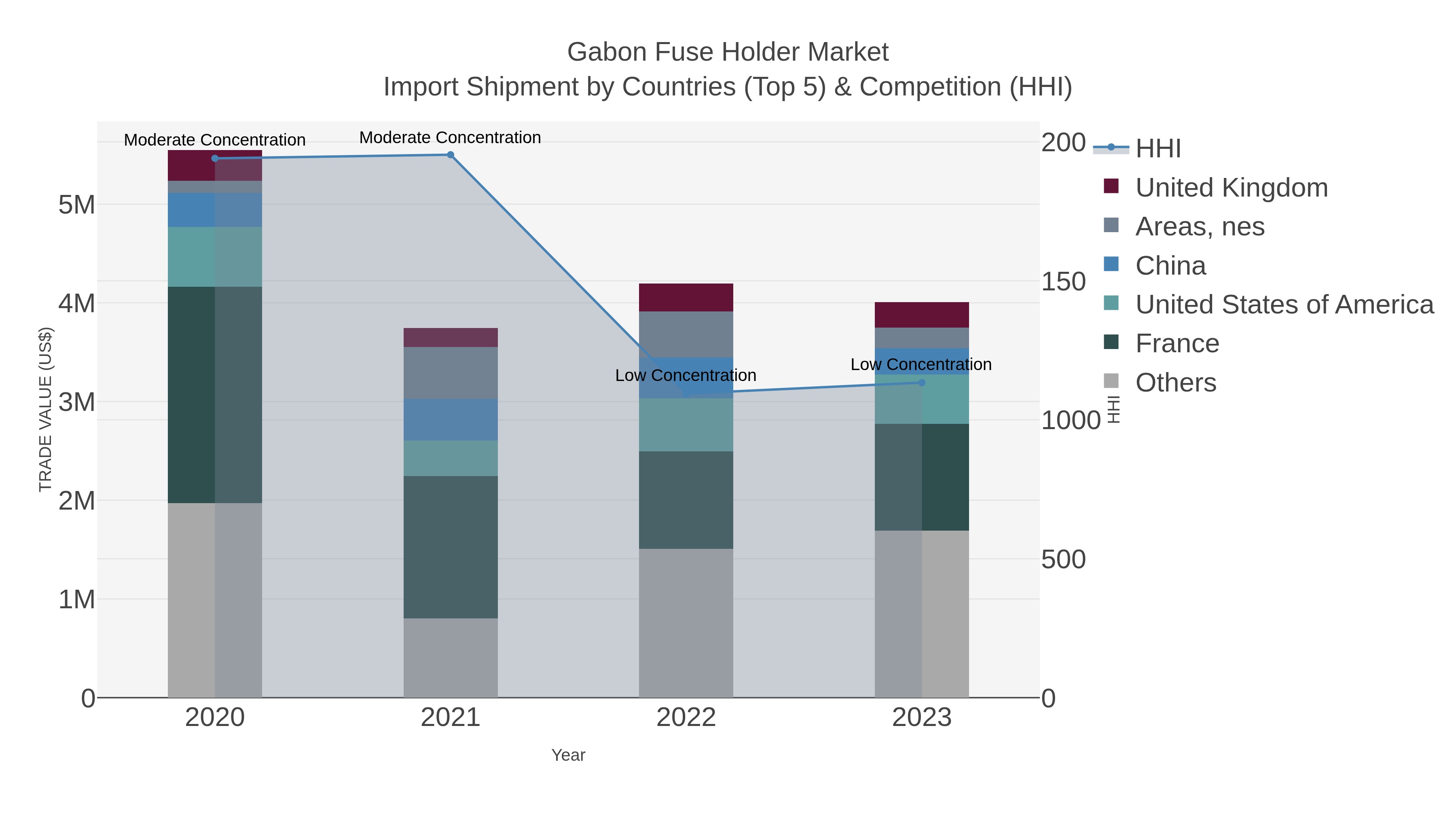 Gabon Fuse Holder Market Import Shipment by Countries (Top 5) & Competition (HHI)