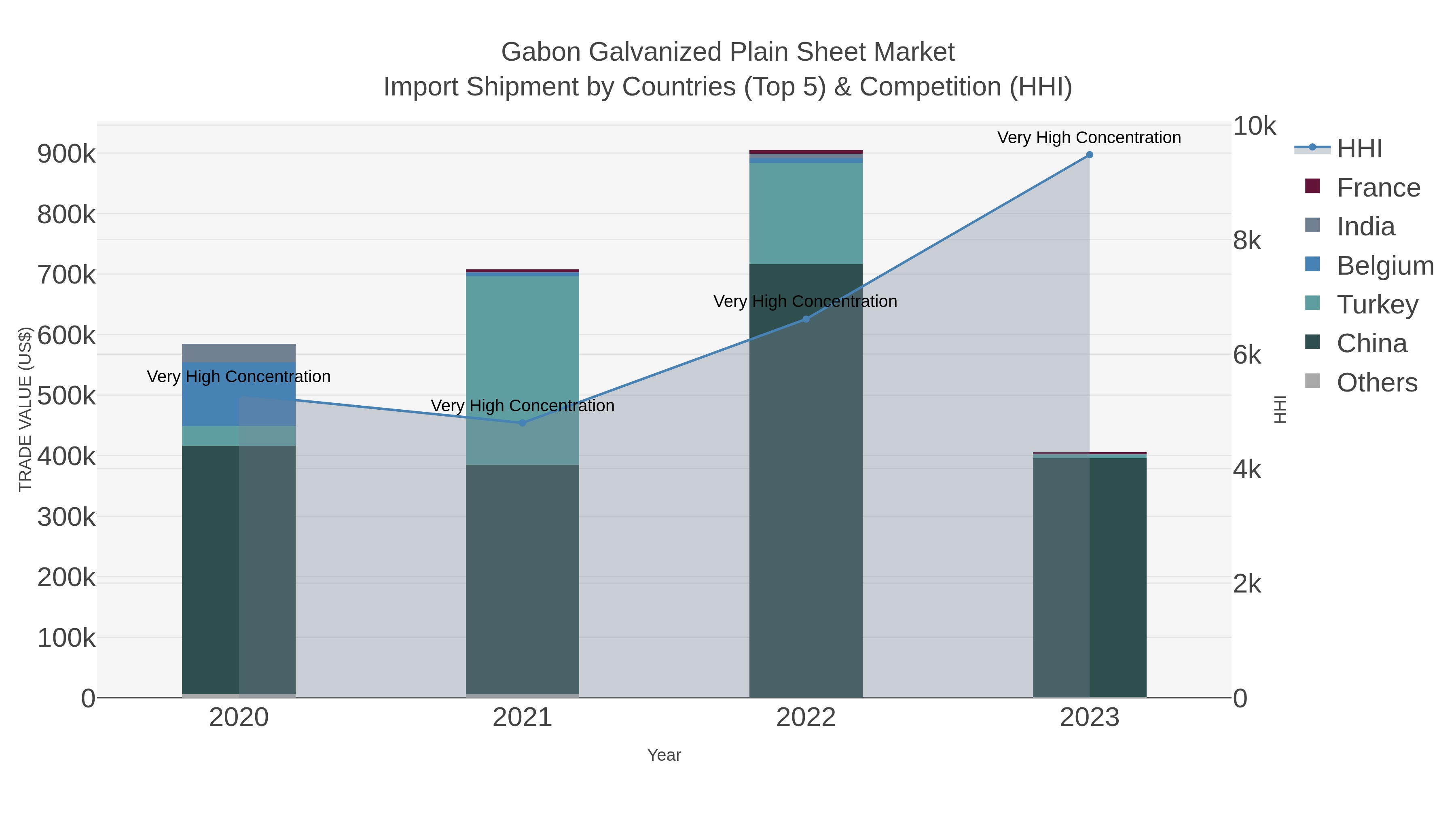 Gabon Galvanized Plain Sheet Market Import Shipment by Countries (Top 5) & Competition (HHI)