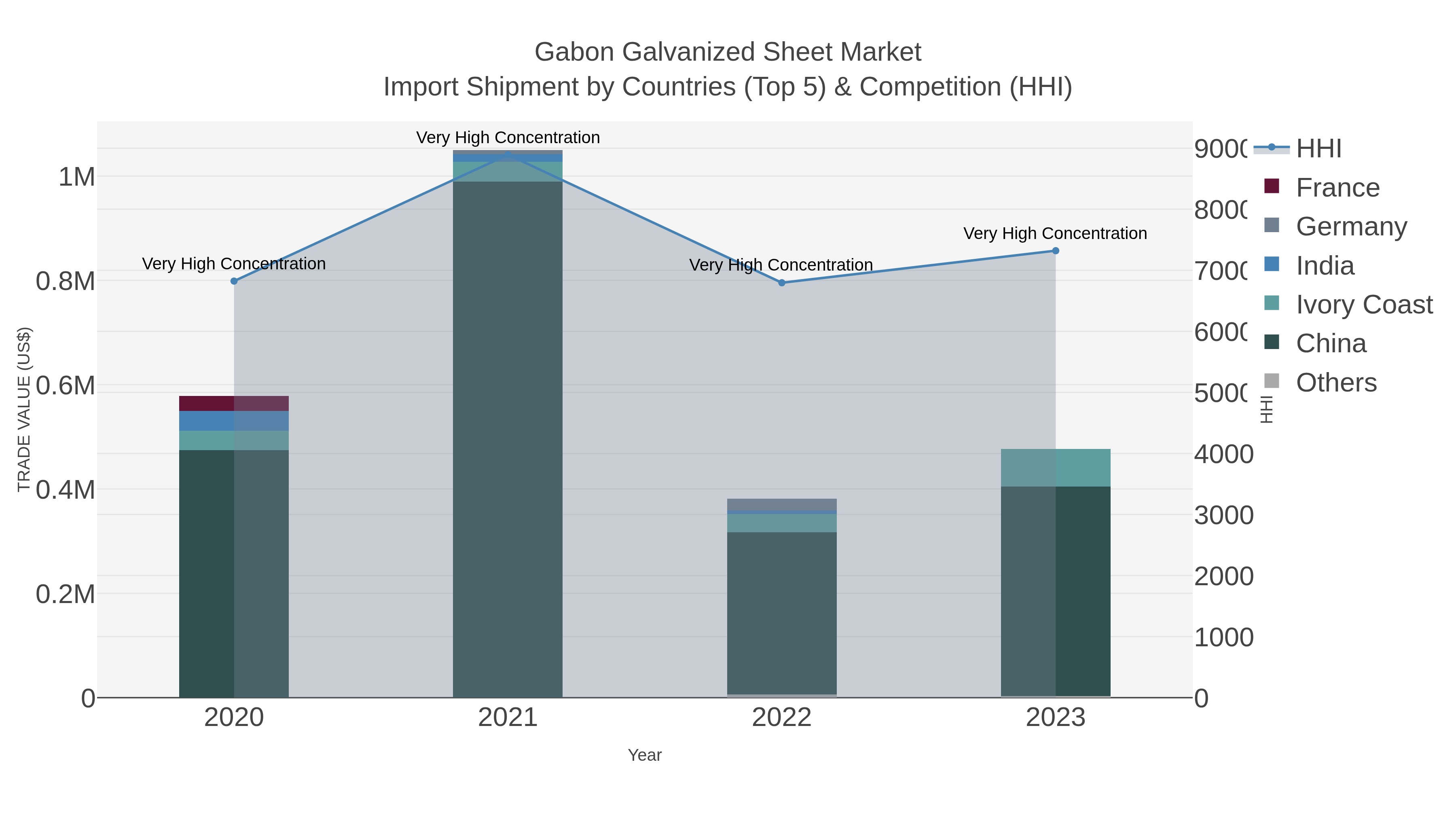 Gabon Galvanized Sheet Market Import Shipment by Countries (Top 5) & Competition (HHI)