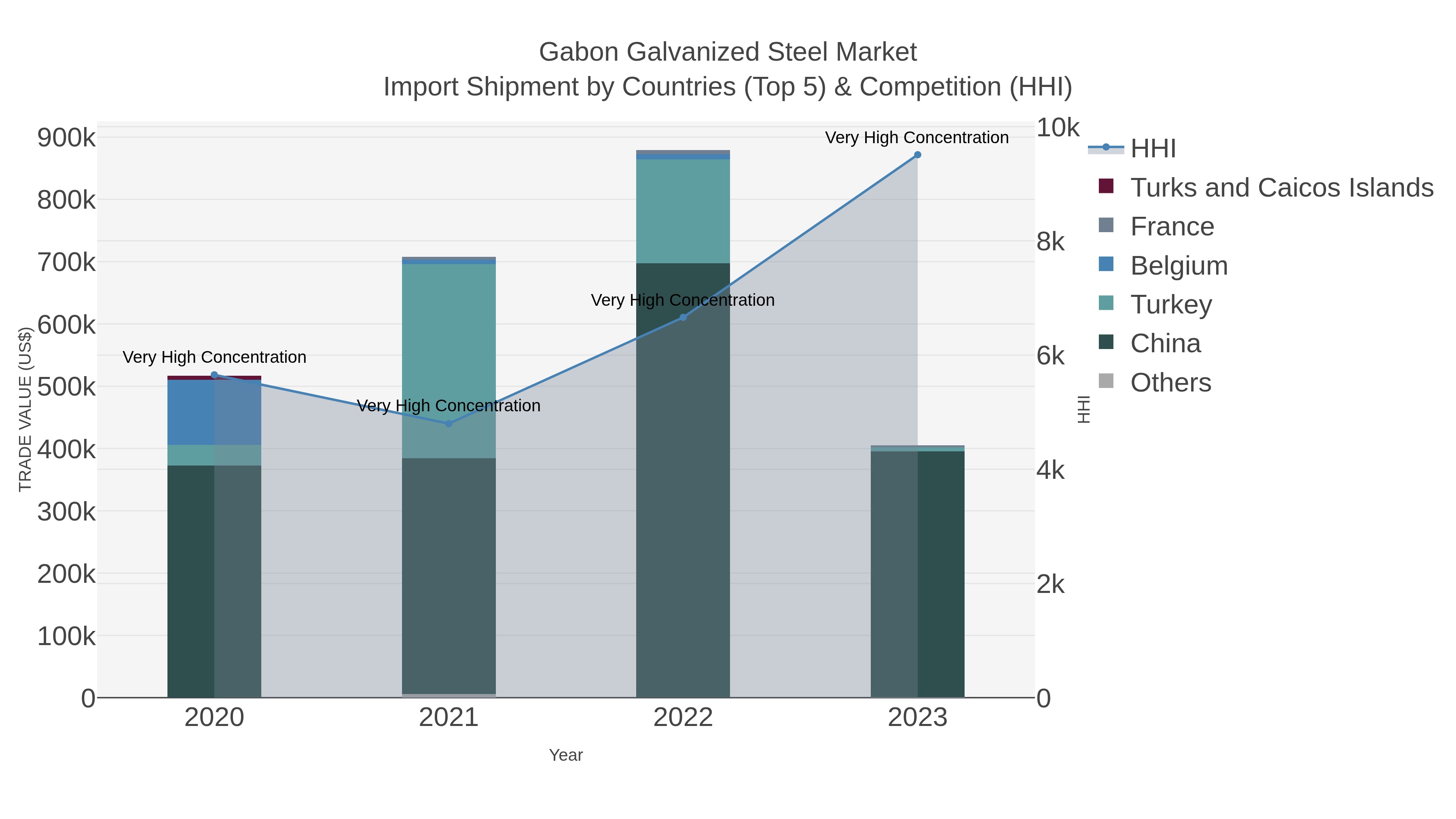 Gabon Galvanized Steel Market Import Shipment by Countries (Top 5) & Competition (HHI)