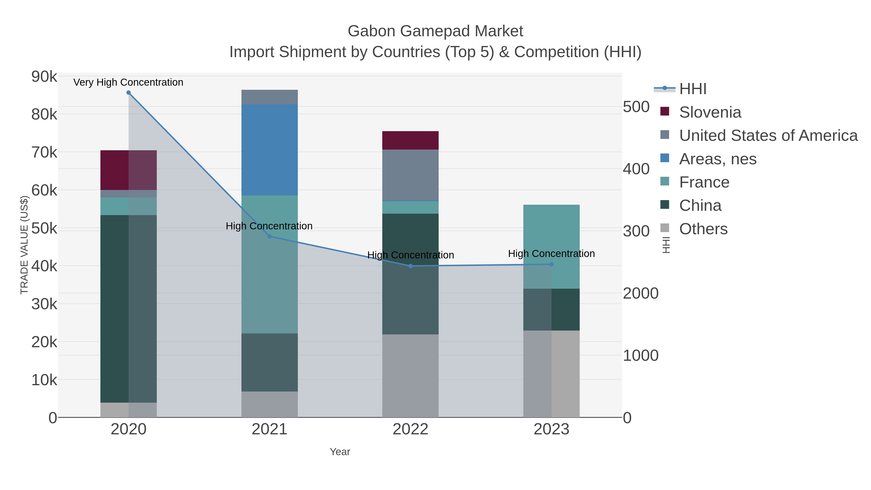 Gabon Gamepad Market Import Shipment by Countries (Top 5) & Competition (HHI)