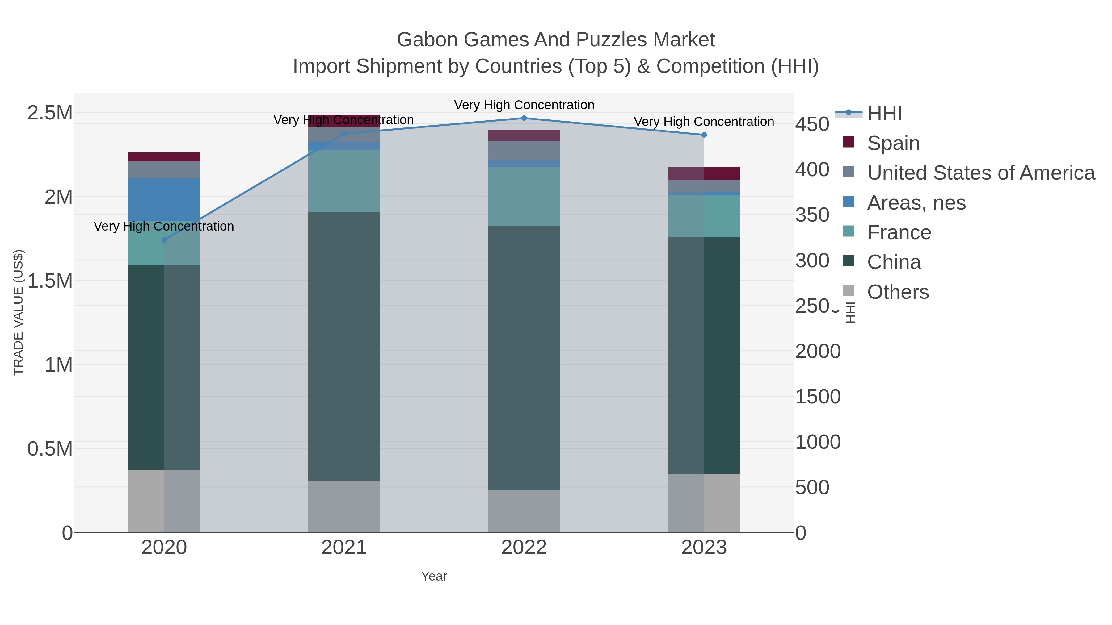 Gabon Games And Puzzles Market Import Shipment by Countries (Top 5) & Competition (HHI)