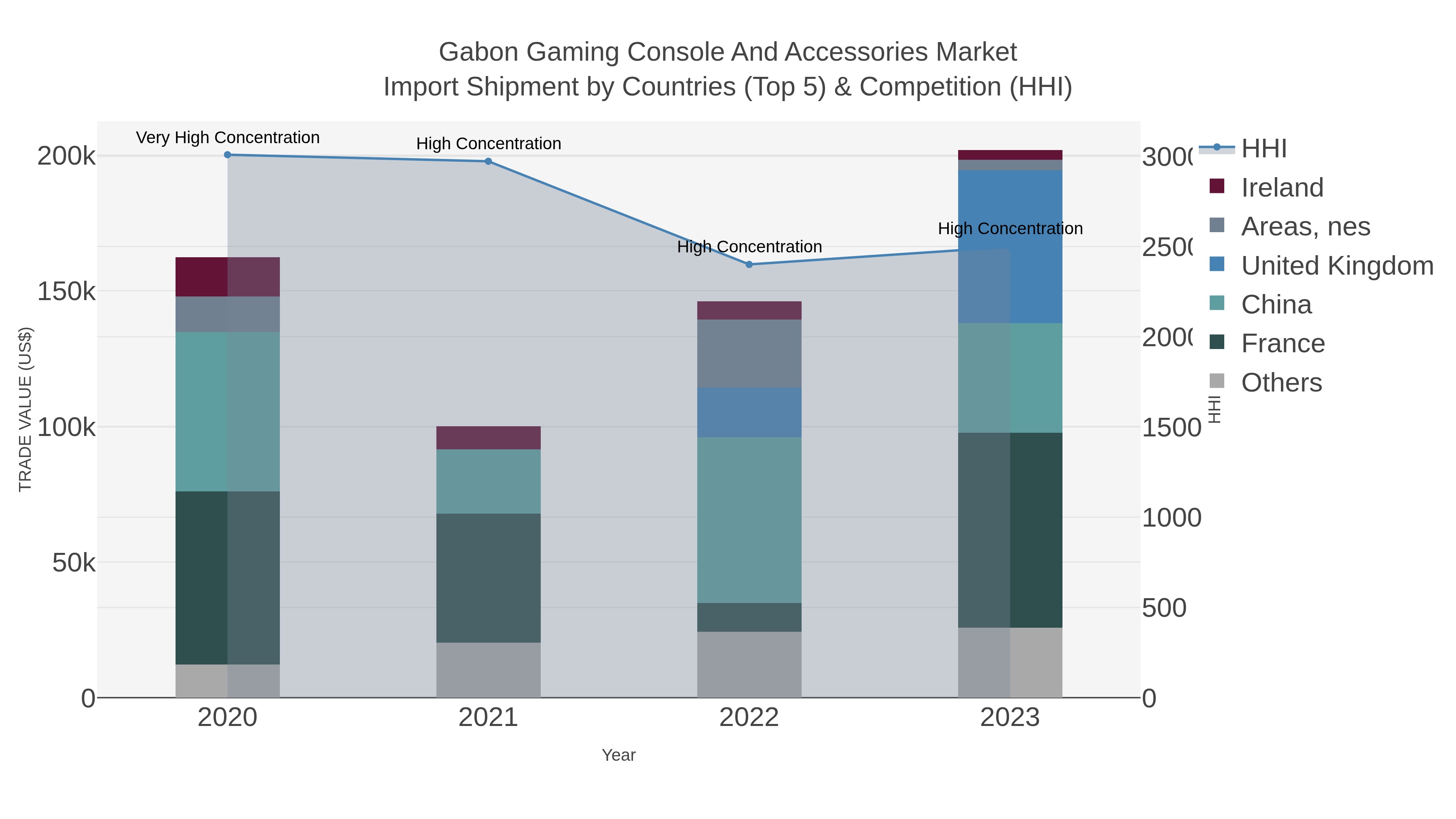 Gabon Gaming Console And Accessories Market Import Shipment by Countries (Top 5) & Competition (HHI)