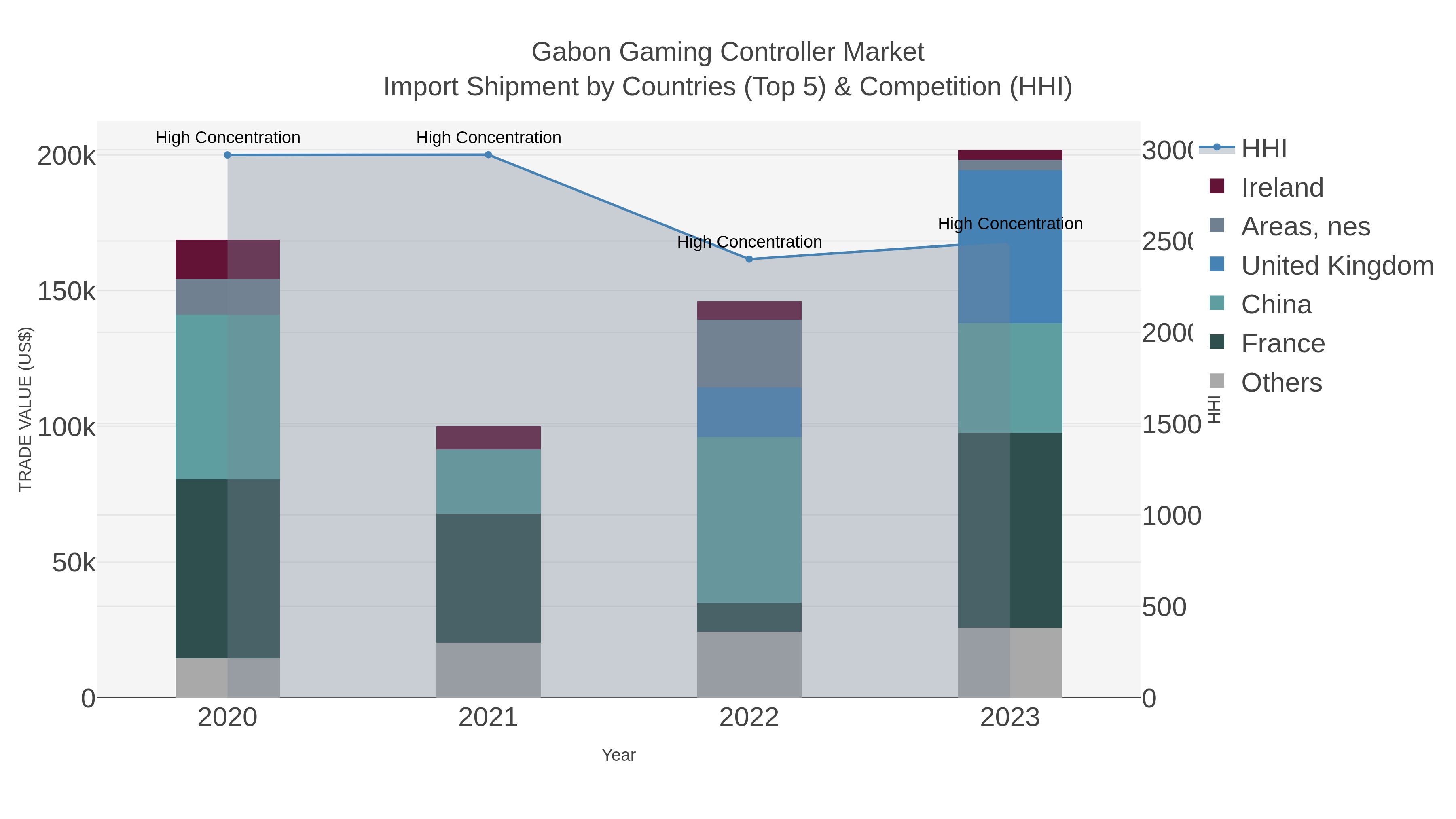 Gabon Gaming Controller Market Import Shipment by Countries (Top 5) & Competition (HHI)