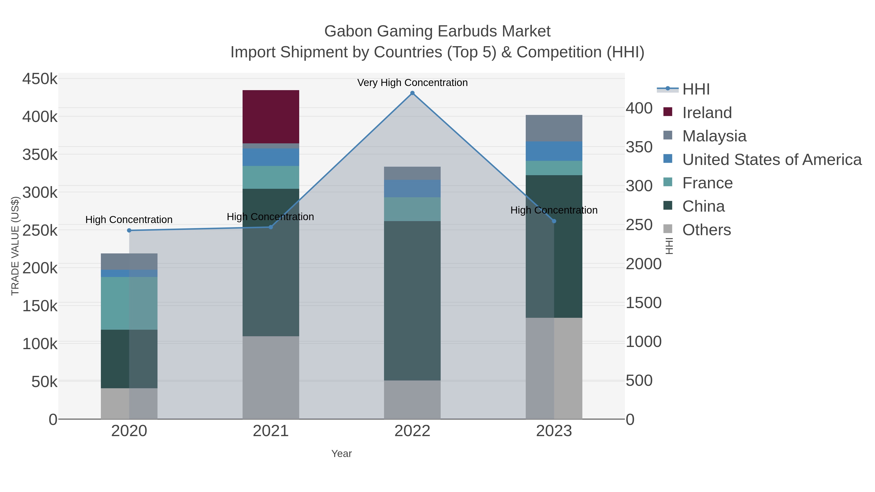Gabon Gaming Earbuds Market Import Shipment by Countries (Top 5) & Competition (HHI)