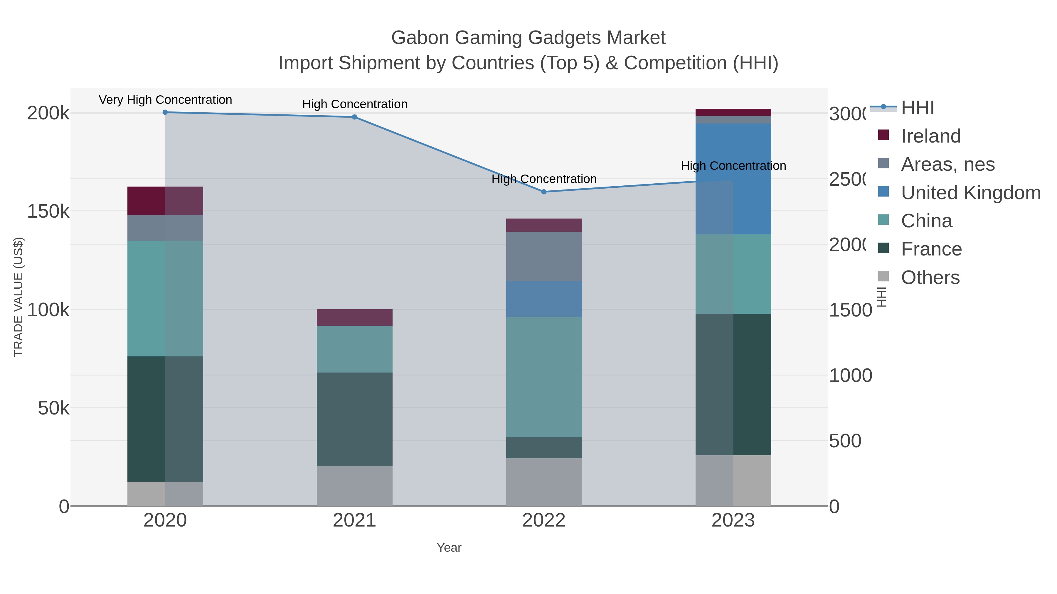 Gabon Gaming Gadgets Market Import Shipment by Countries (Top 5) & Competition (HHI)