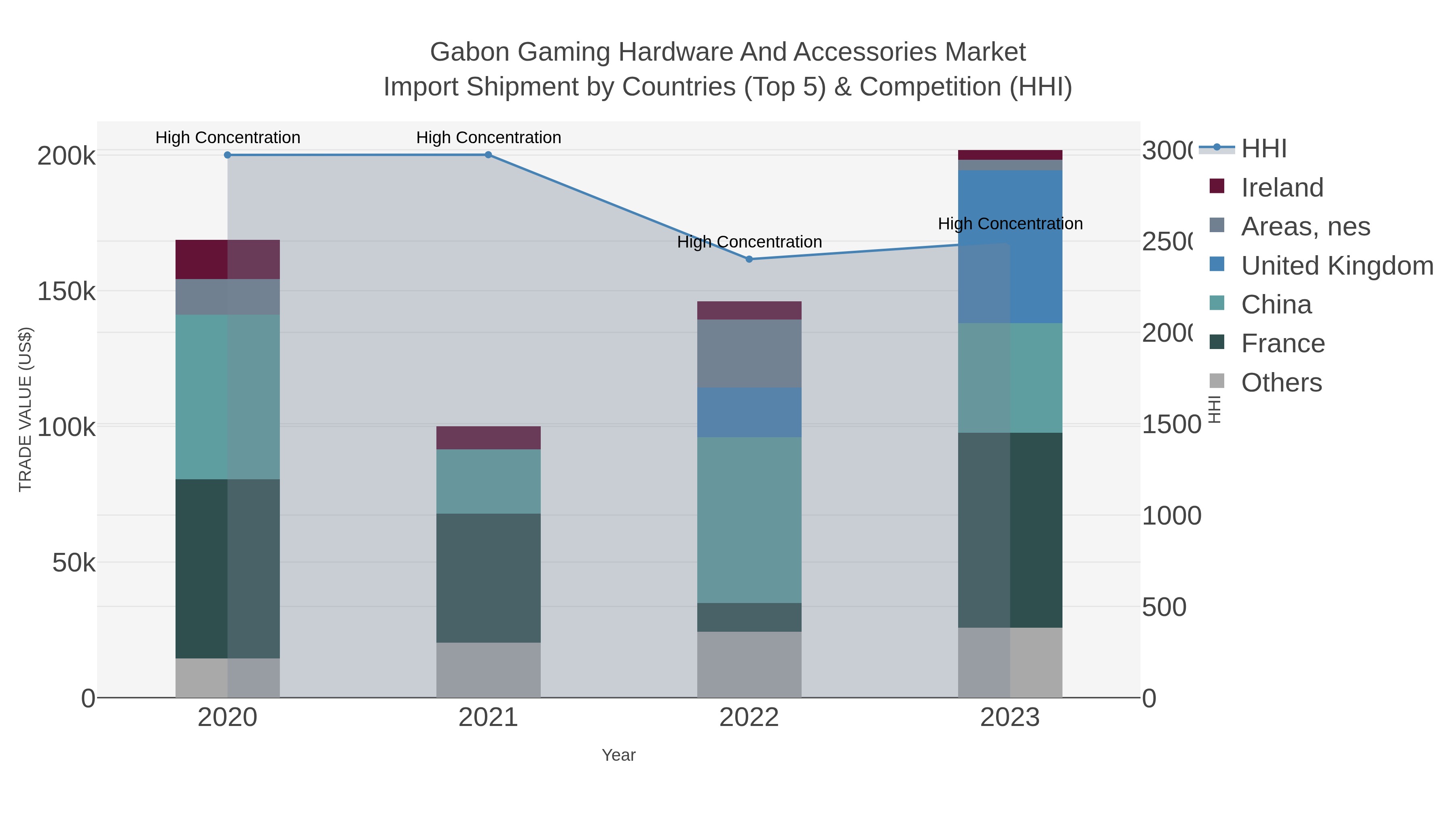 Gabon Gaming Hardware And Accessories Market Import Shipment by Countries (Top 5) & Competition (HHI)