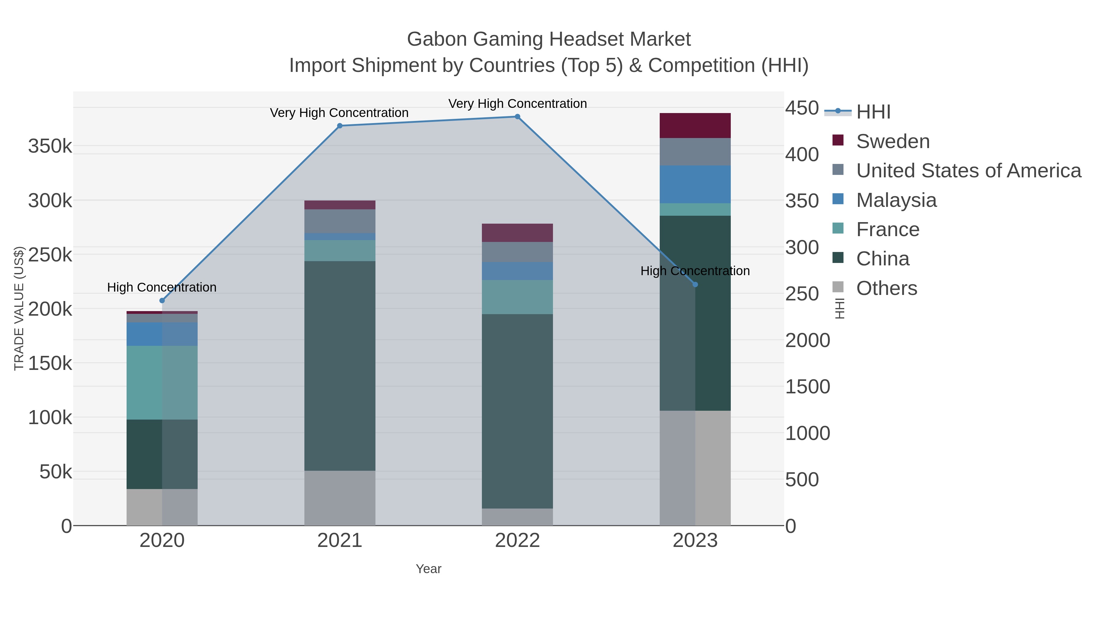 Gabon Gaming Headset Market Import Shipment by Countries (Top 5) & Competition (HHI)