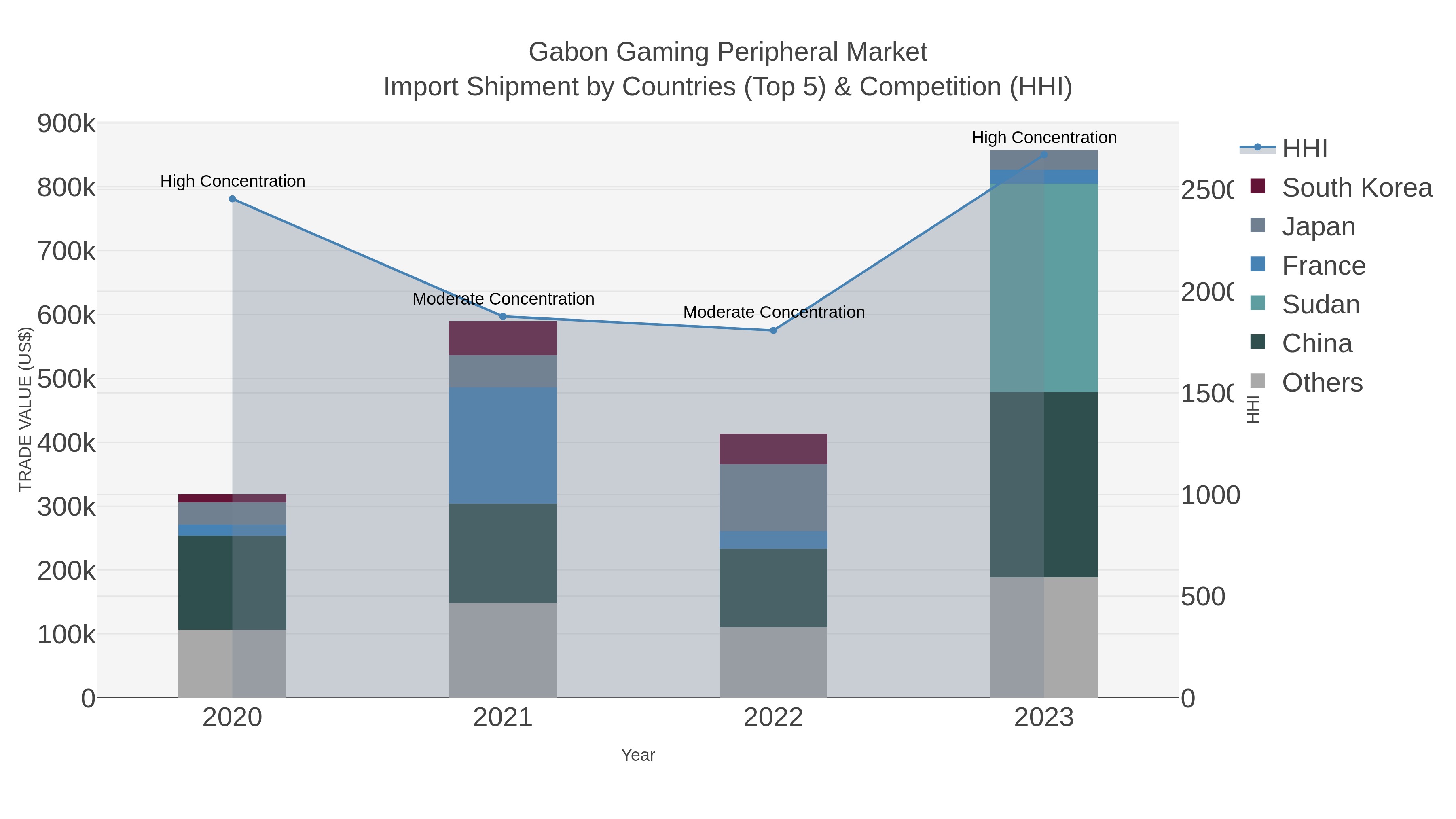 Gabon Gaming Peripheral Market Import Shipment by Countries (Top 5) & Competition (HHI)