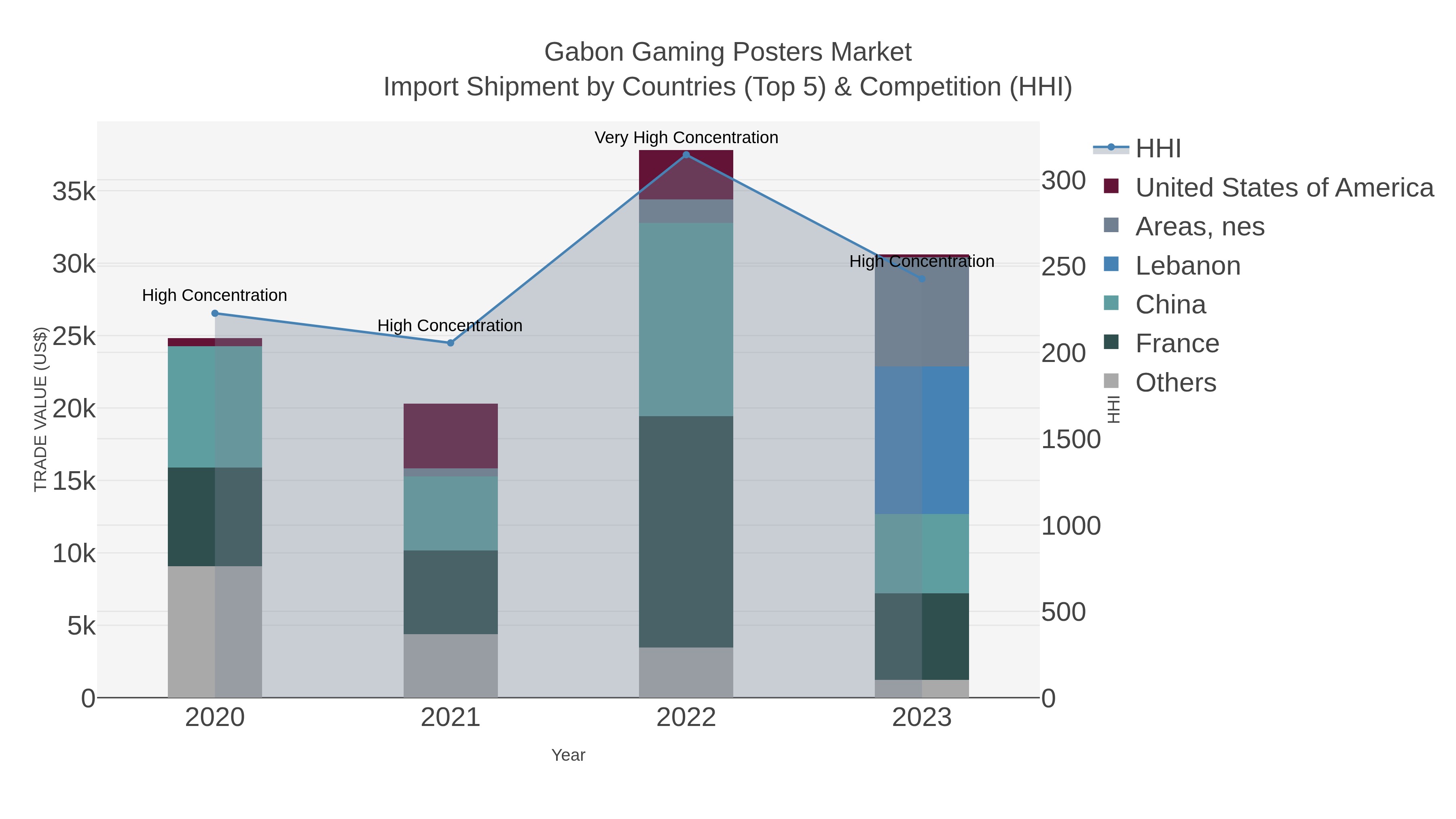 Gabon Gaming Posters Market Import Shipment by Countries (Top 5) & Competition (HHI)