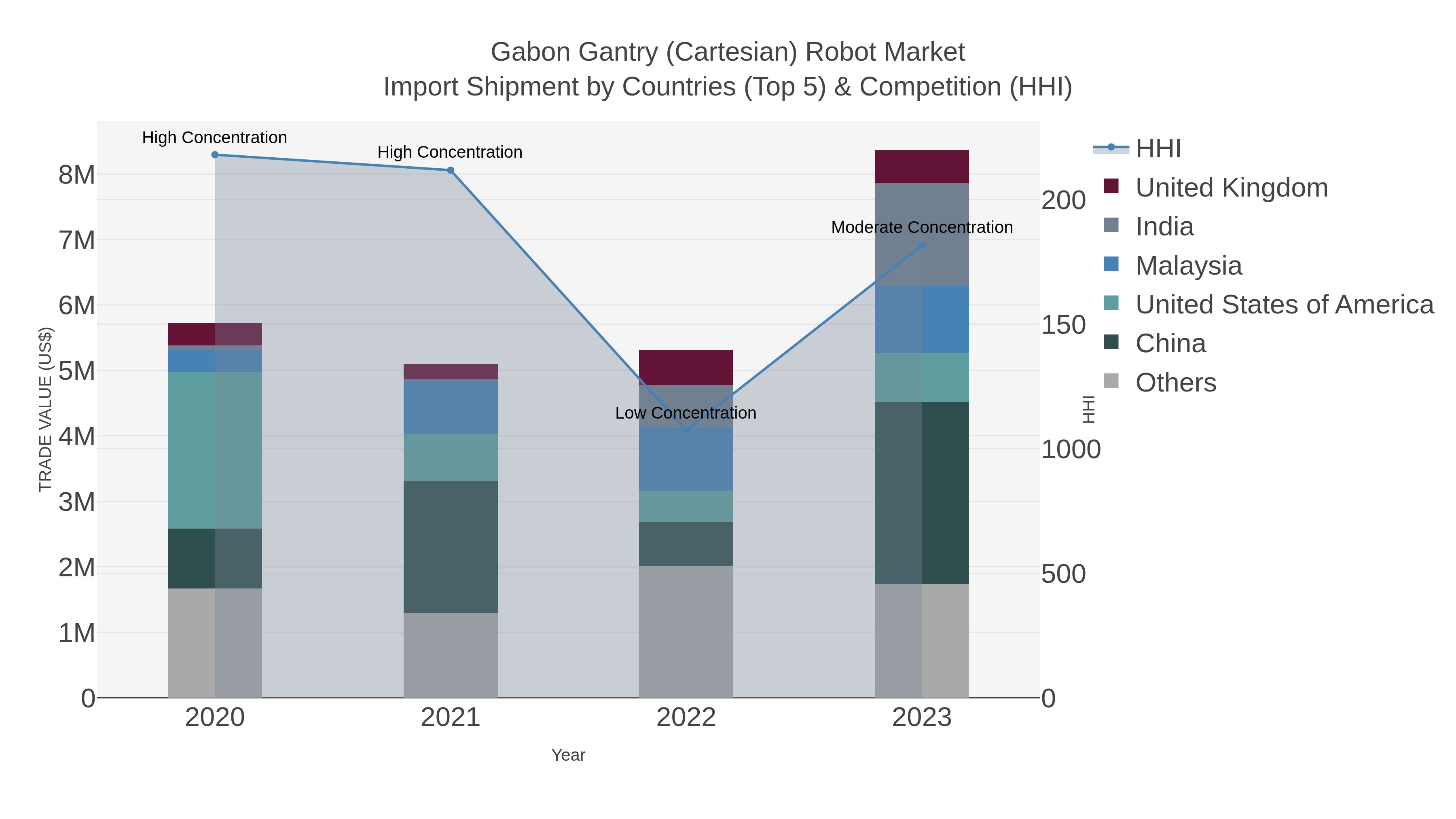 Gabon Gantry (cartesian) Robot Market Import Shipment by Countries (Top 5) & Competition (HHI)