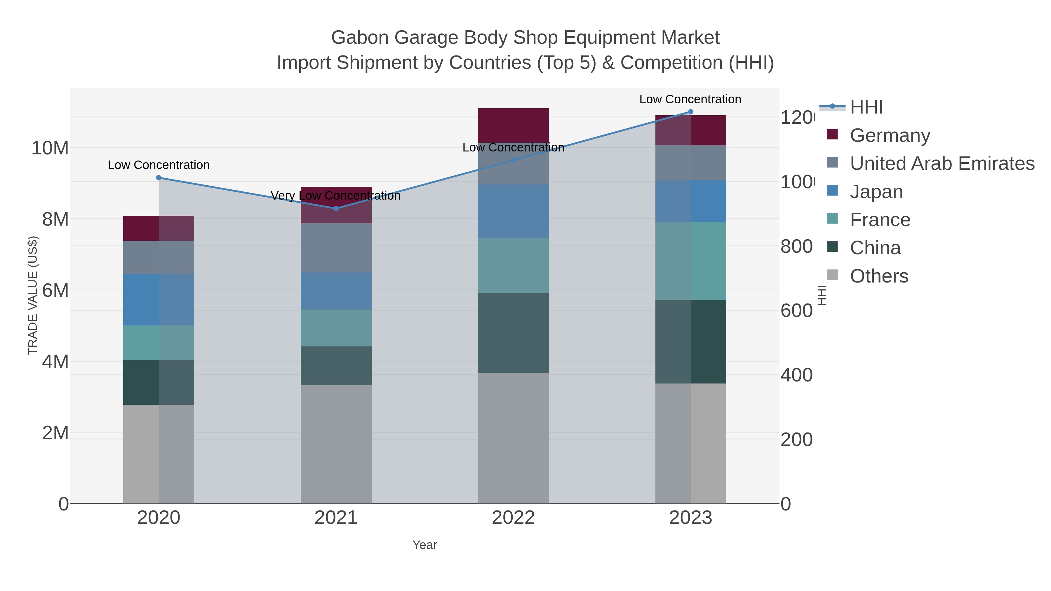 Gabon Garage Body Shop Equipment Market Import Shipment by Countries (Top 5) & Competition (HHI)