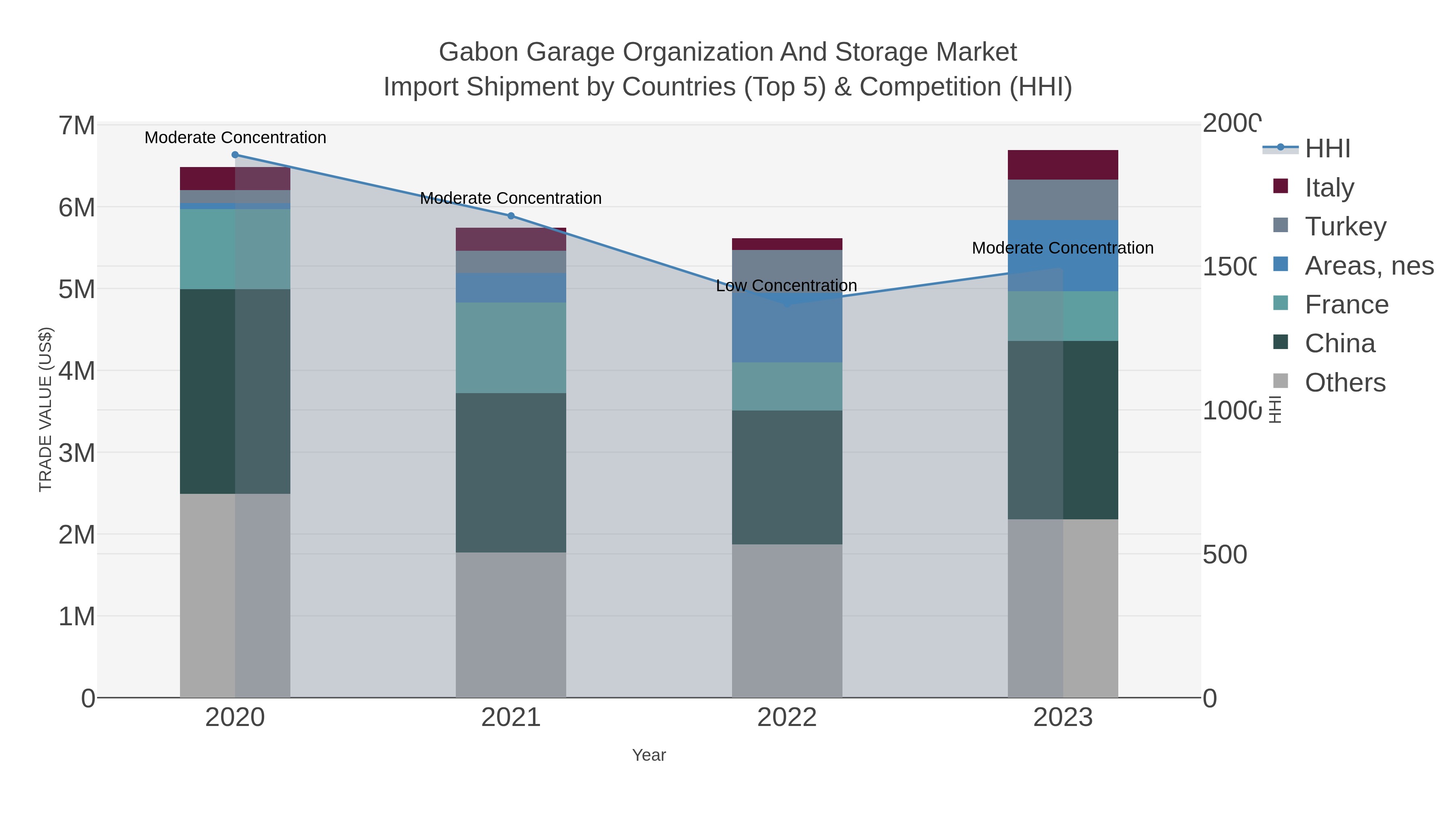 Gabon Garage Organization And Storage Market Import Shipment by Countries (Top 5) & Competition (HHI)