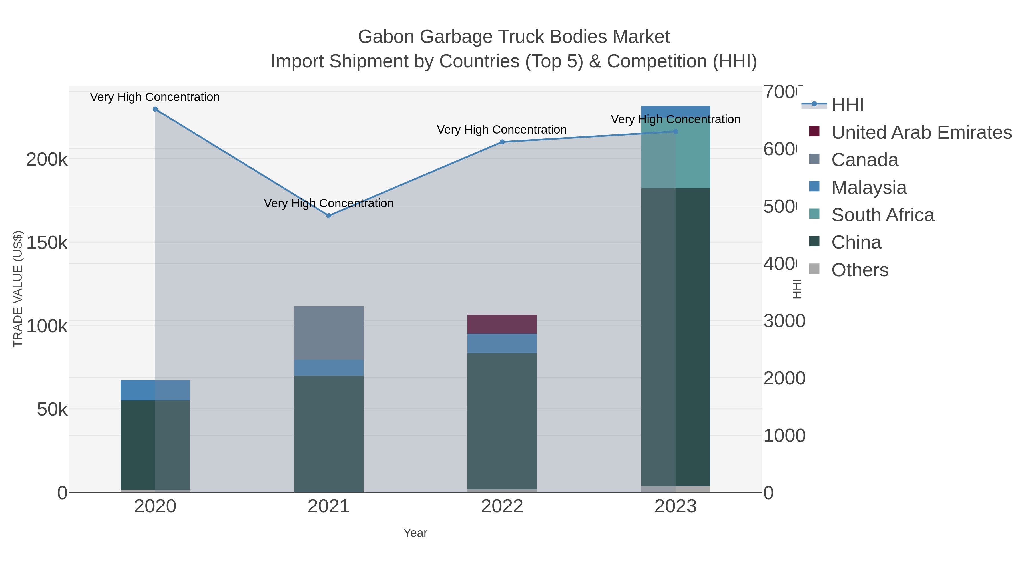 Gabon Garbage Truck Bodies Market Import Shipment by Countries (Top 5) & Competition (HHI)