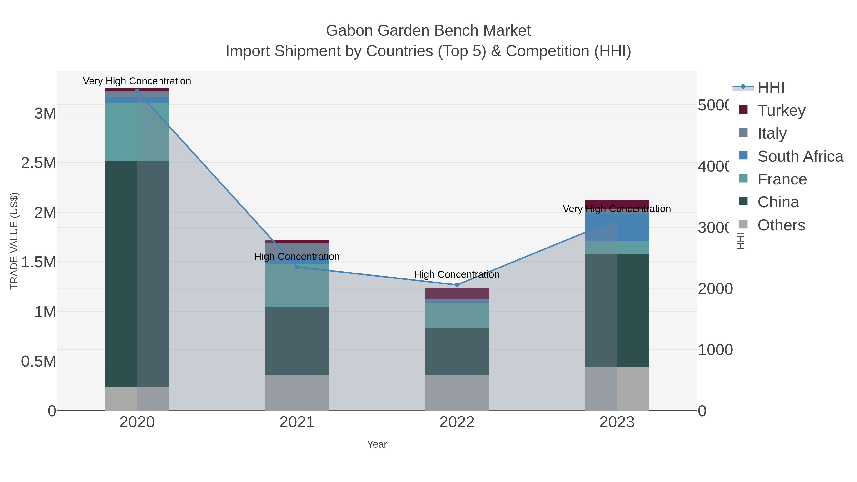 Gabon Garden Bench Market Import Shipment by Countries (Top 5) & Competition (HHI)
