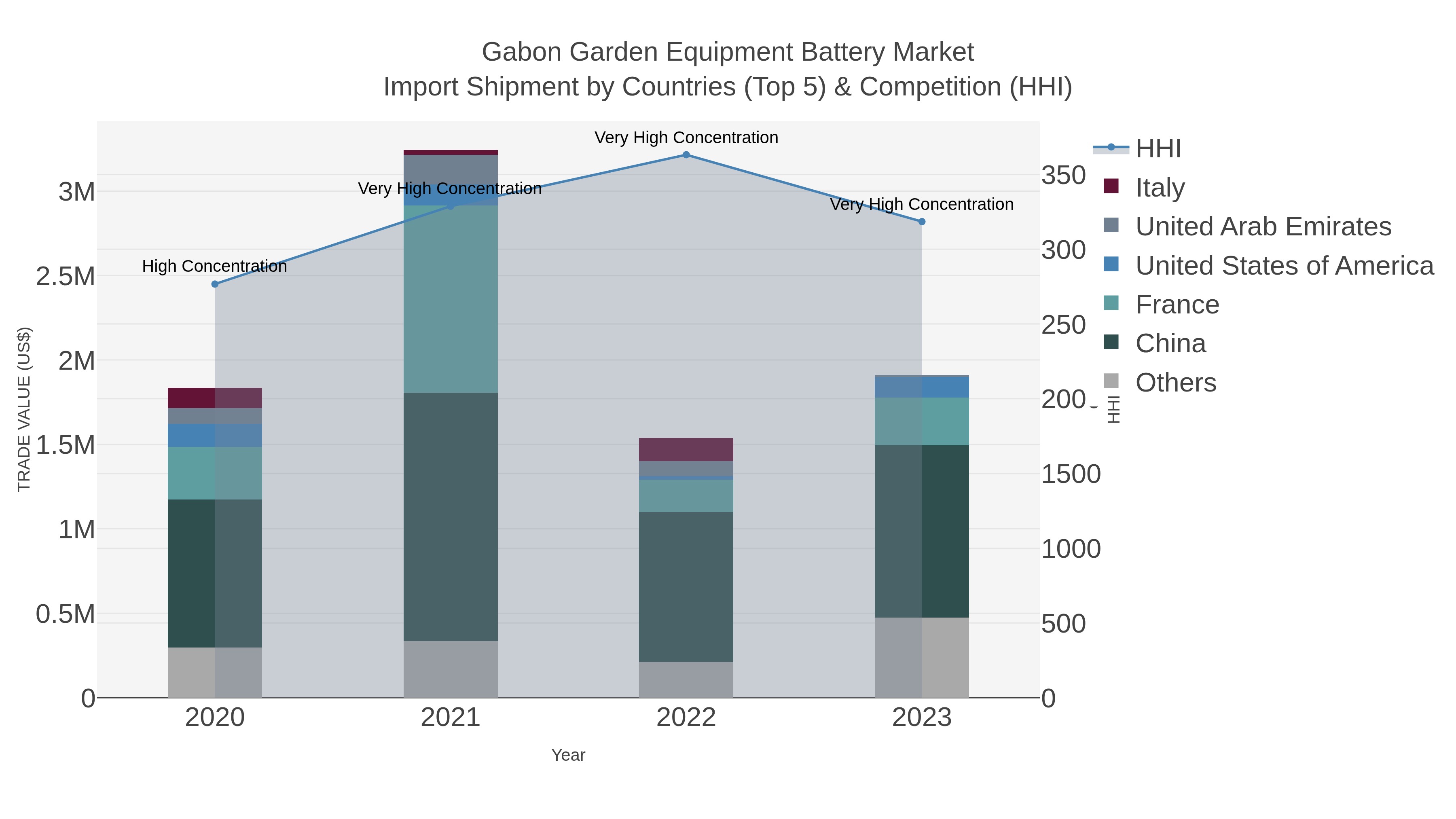 Gabon Garden Equipment Battery Market Import Shipment by Countries (Top 5) & Competition (HHI)