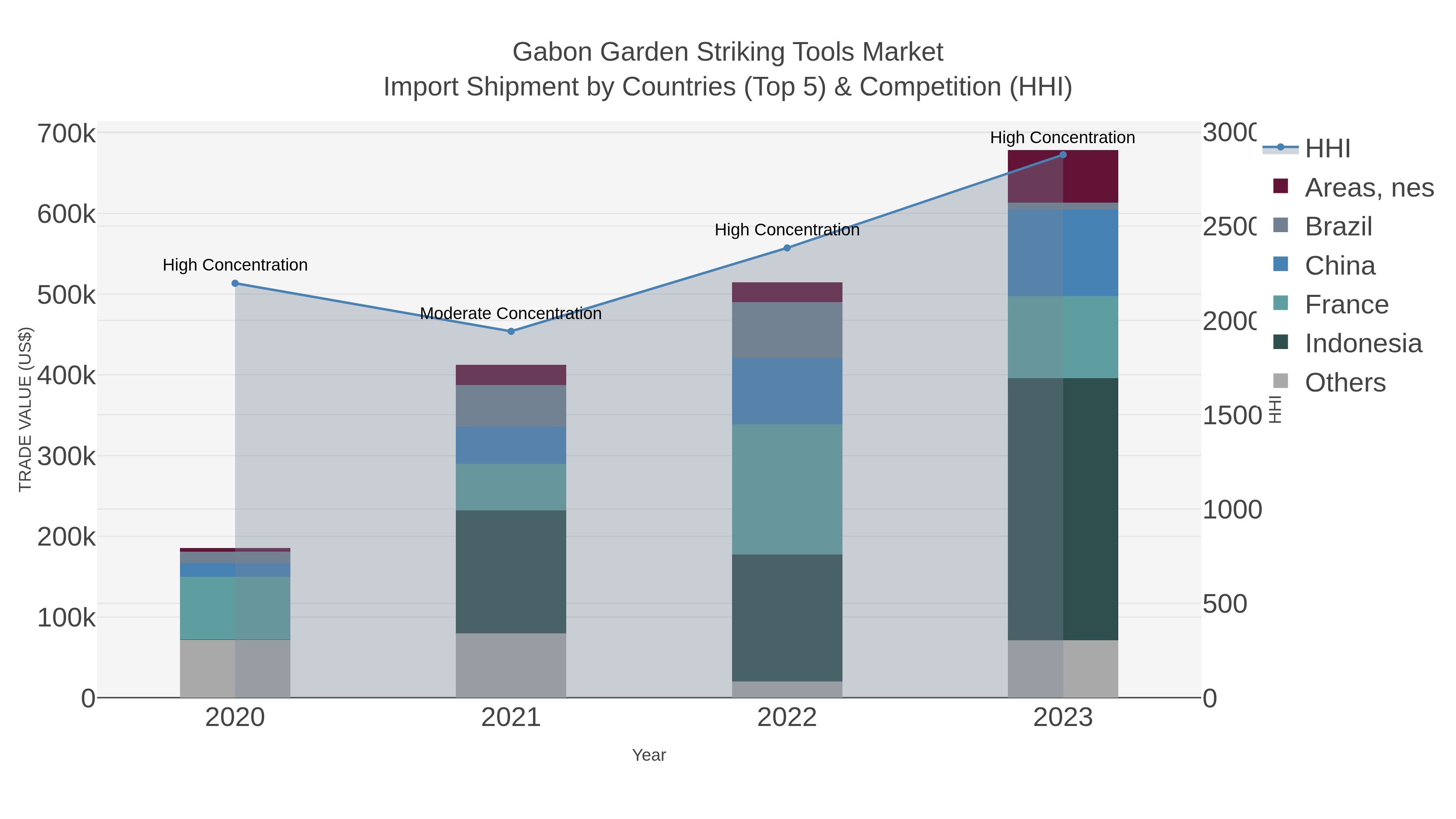 Gabon Garden Striking Tools Market Import Shipment by Countries (Top 5) & Competition (HHI)