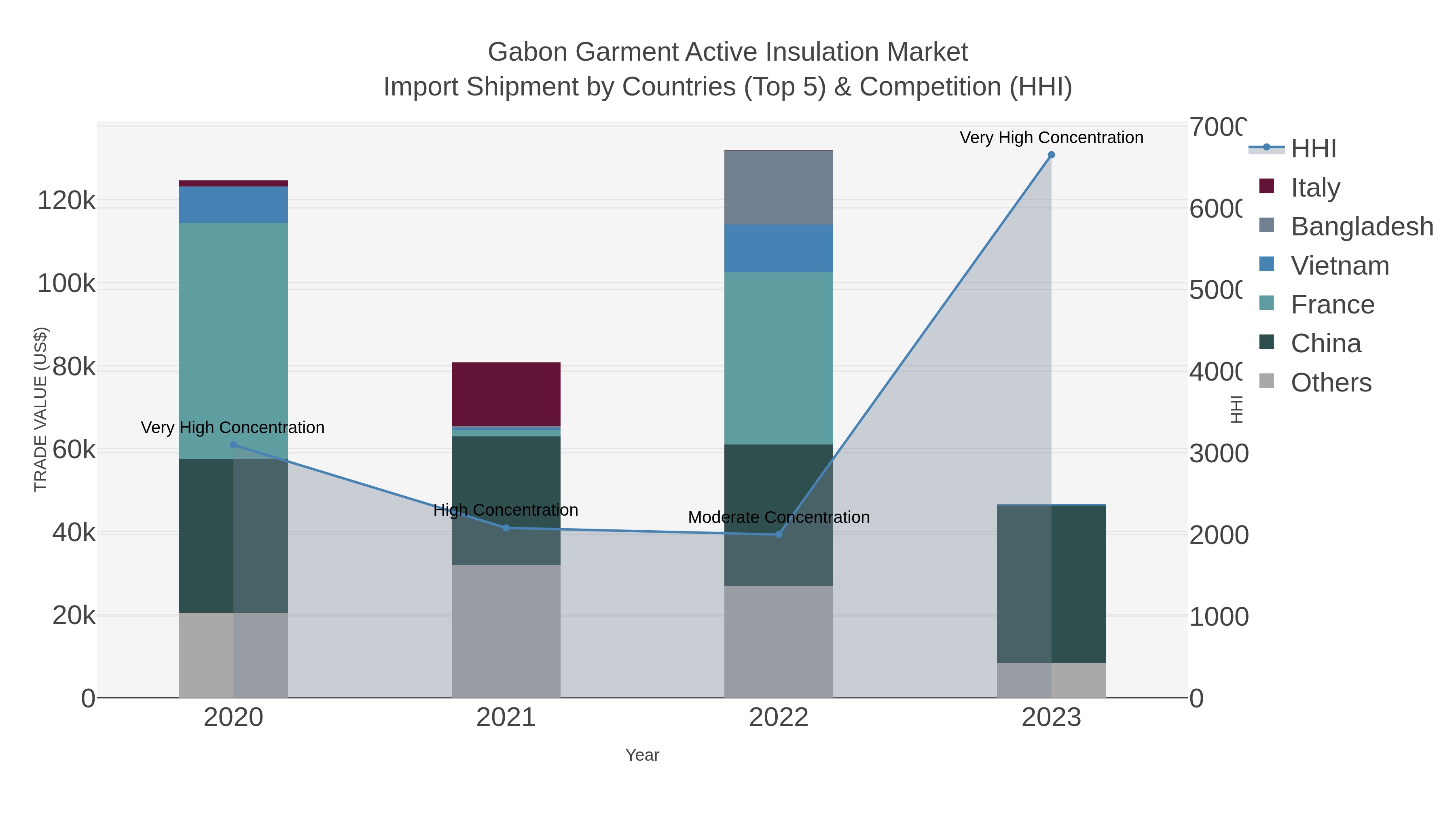 Gabon Garment Active Insulation Market Import Shipment by Countries (Top 5) & Competition (HHI)