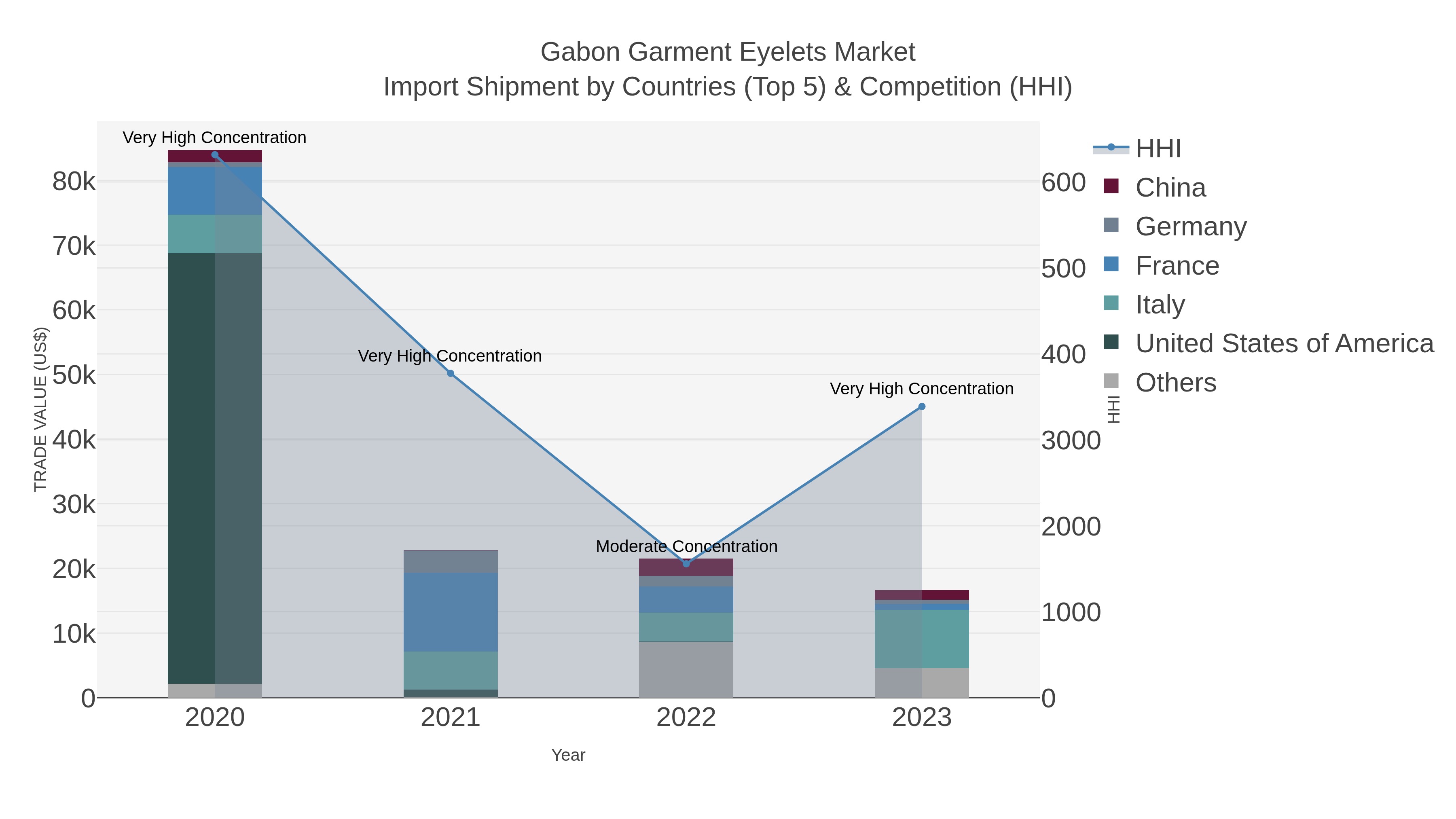 Gabon Garment Eyelets Market Import Shipment by Countries (Top 5) & Competition (HHI)
