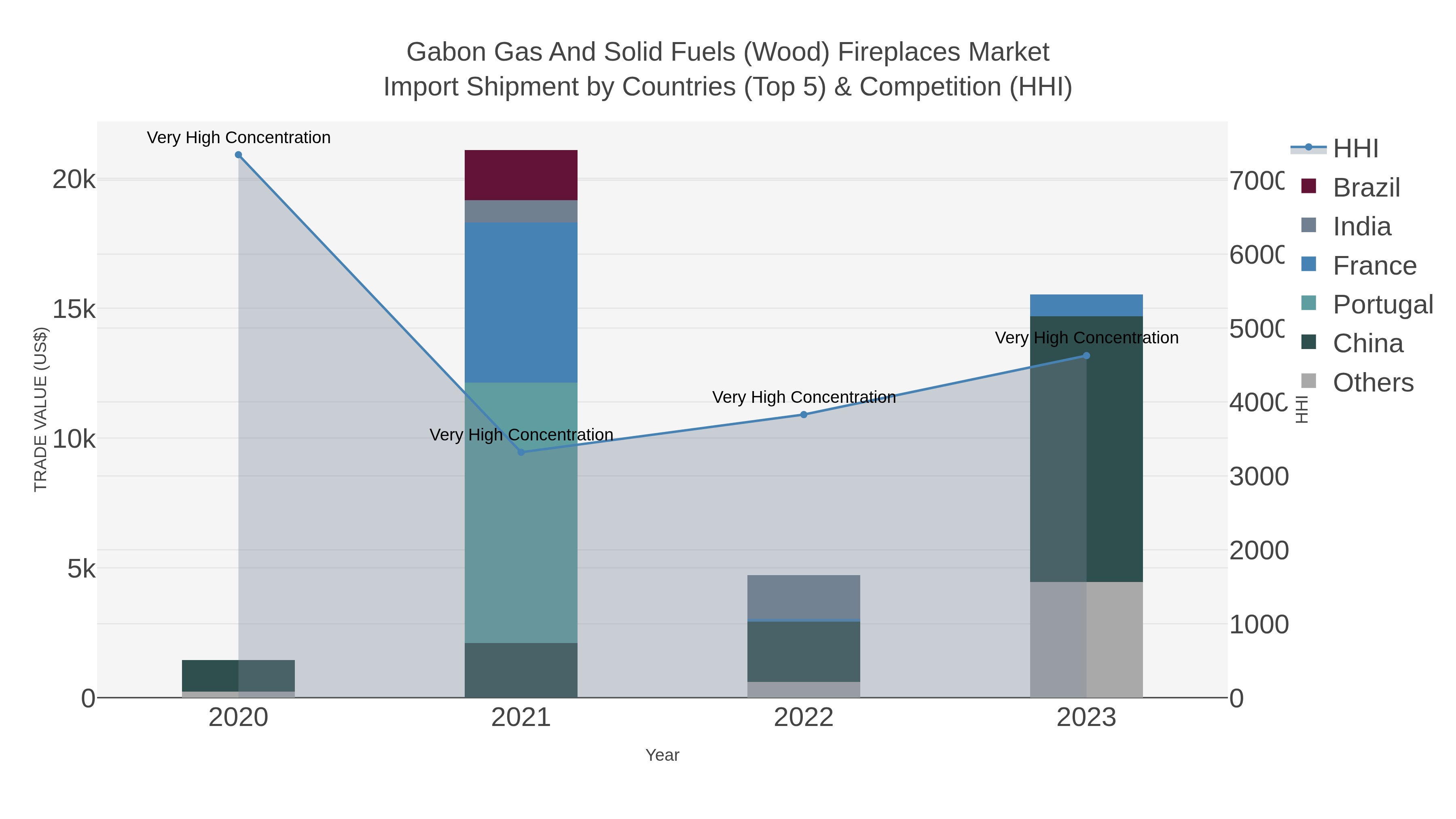 Gabon Gas And Solid Fuels (wood) Fireplaces Market Import Shipment by Countries (Top 5) & Competition (HHI)