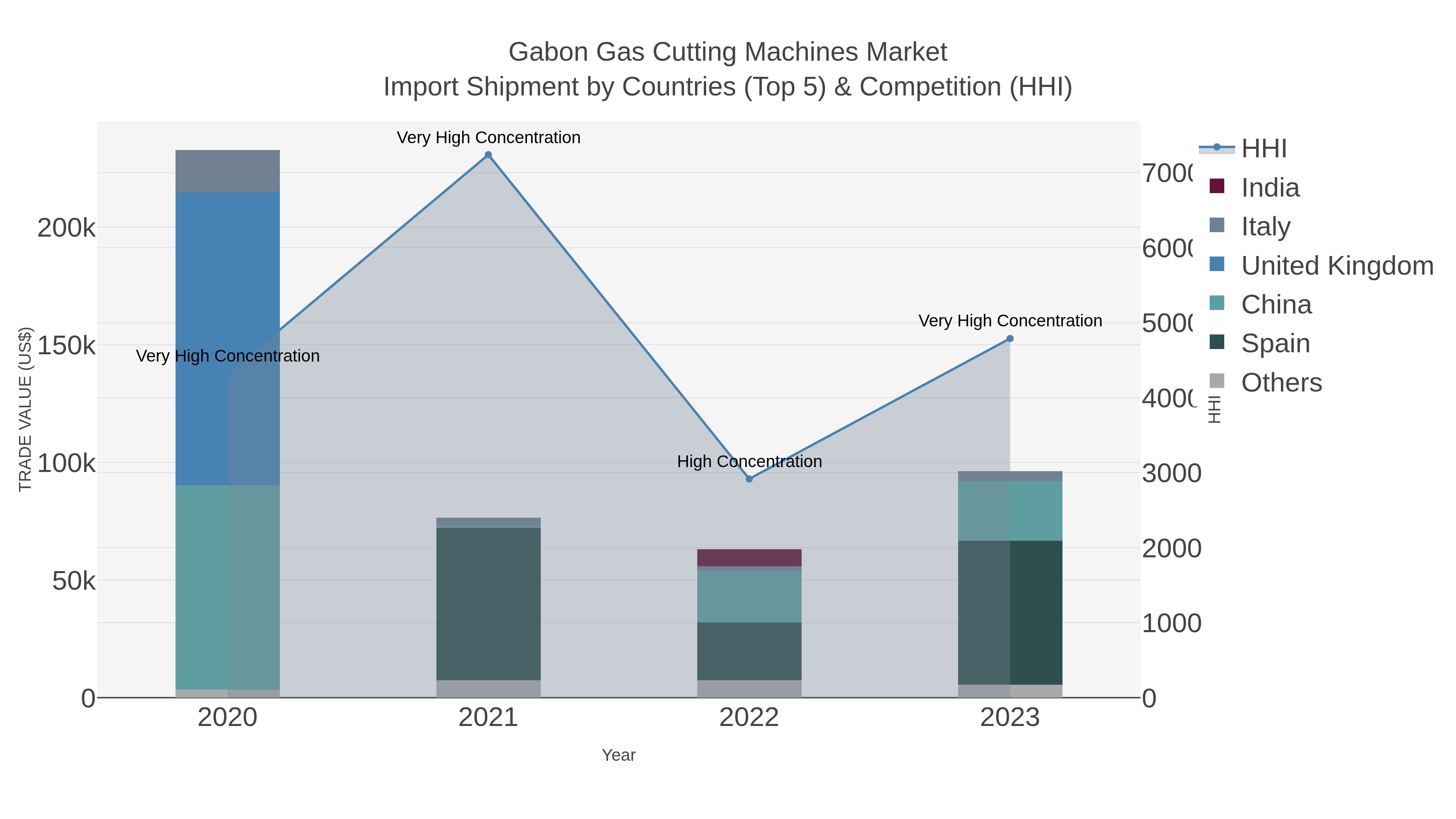 Gabon Gas Cutting Machines Market Import Shipment by Countries (Top 5) & Competition (HHI)