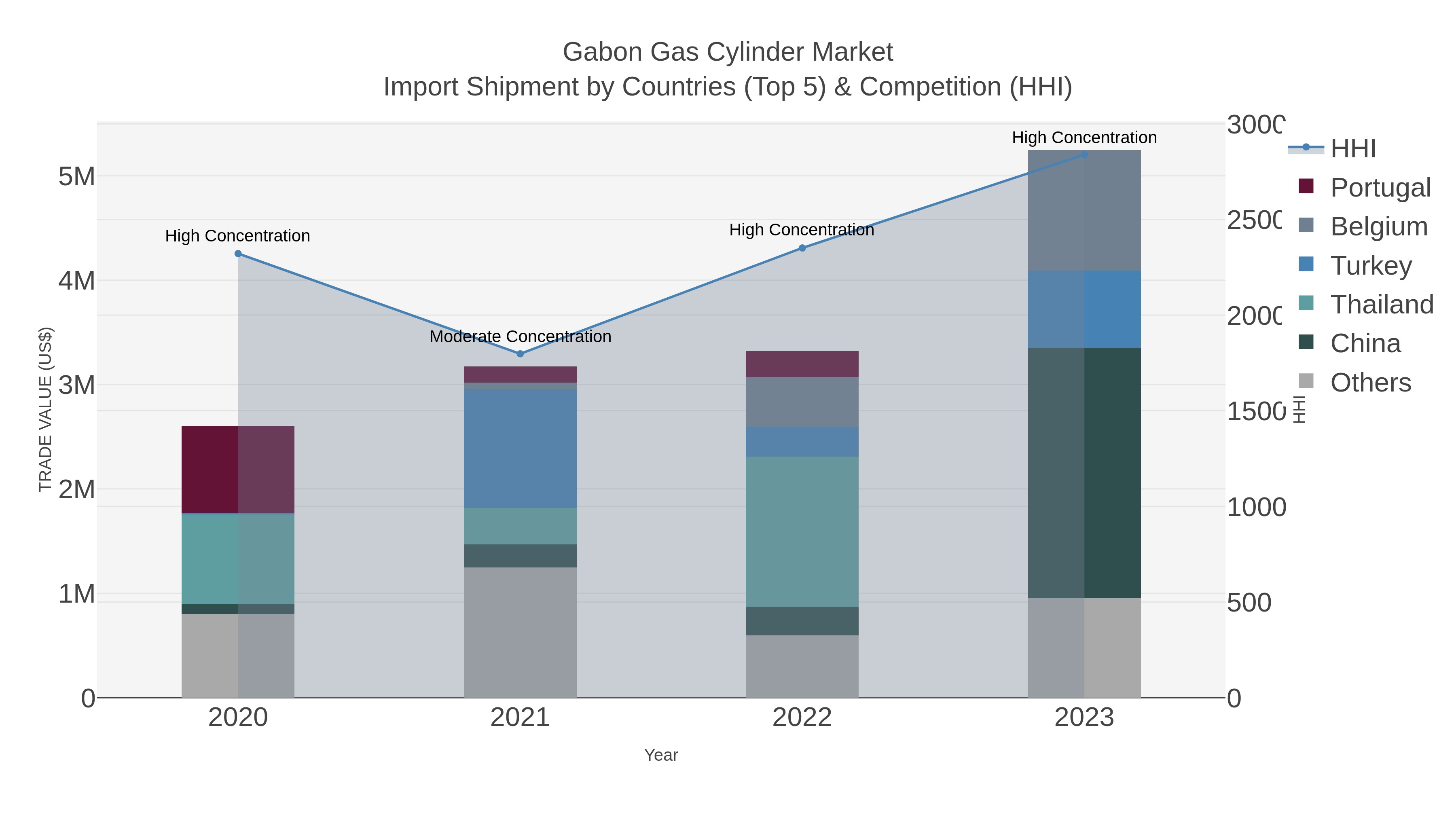 Gabon Gas Cylinder Market Import Shipment by Countries (Top 5) & Competition (HHI)