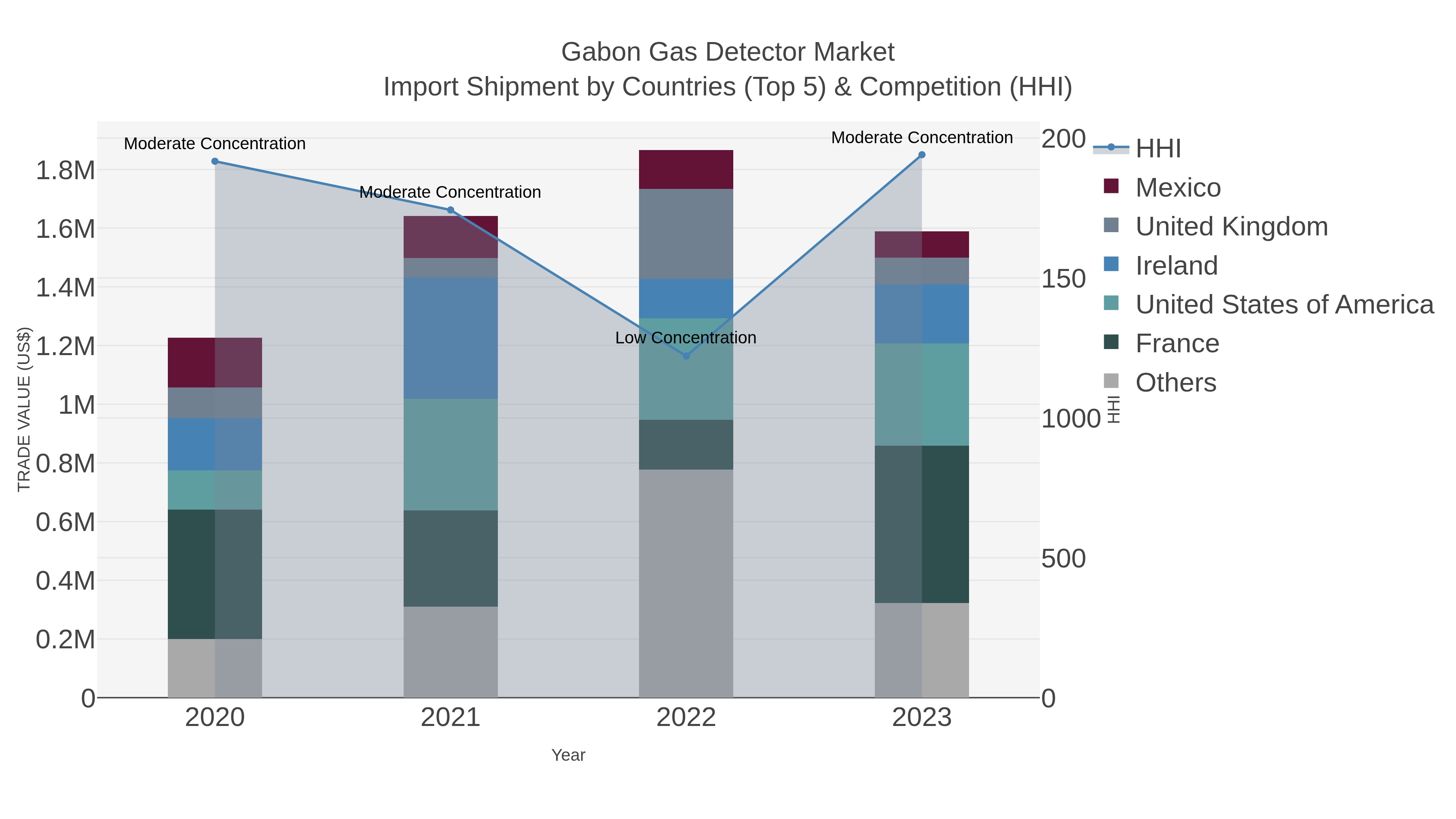 Gabon Gas Detector Market Import Shipment by Countries (Top 5) & Competition (HHI)