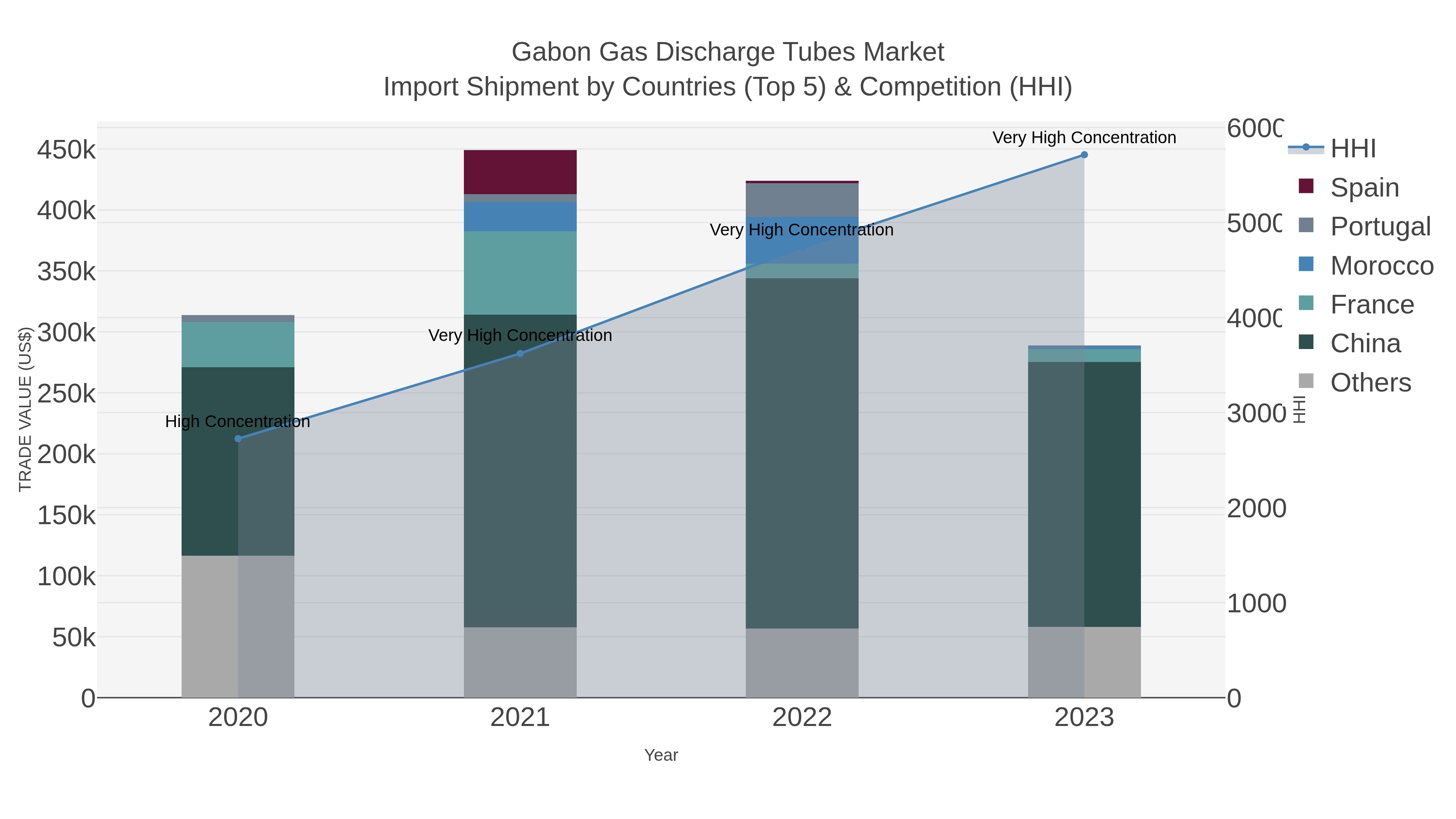 Gabon Gas Discharge Tubes Market Import Shipment by Countries (Top 5) & Competition (HHI)