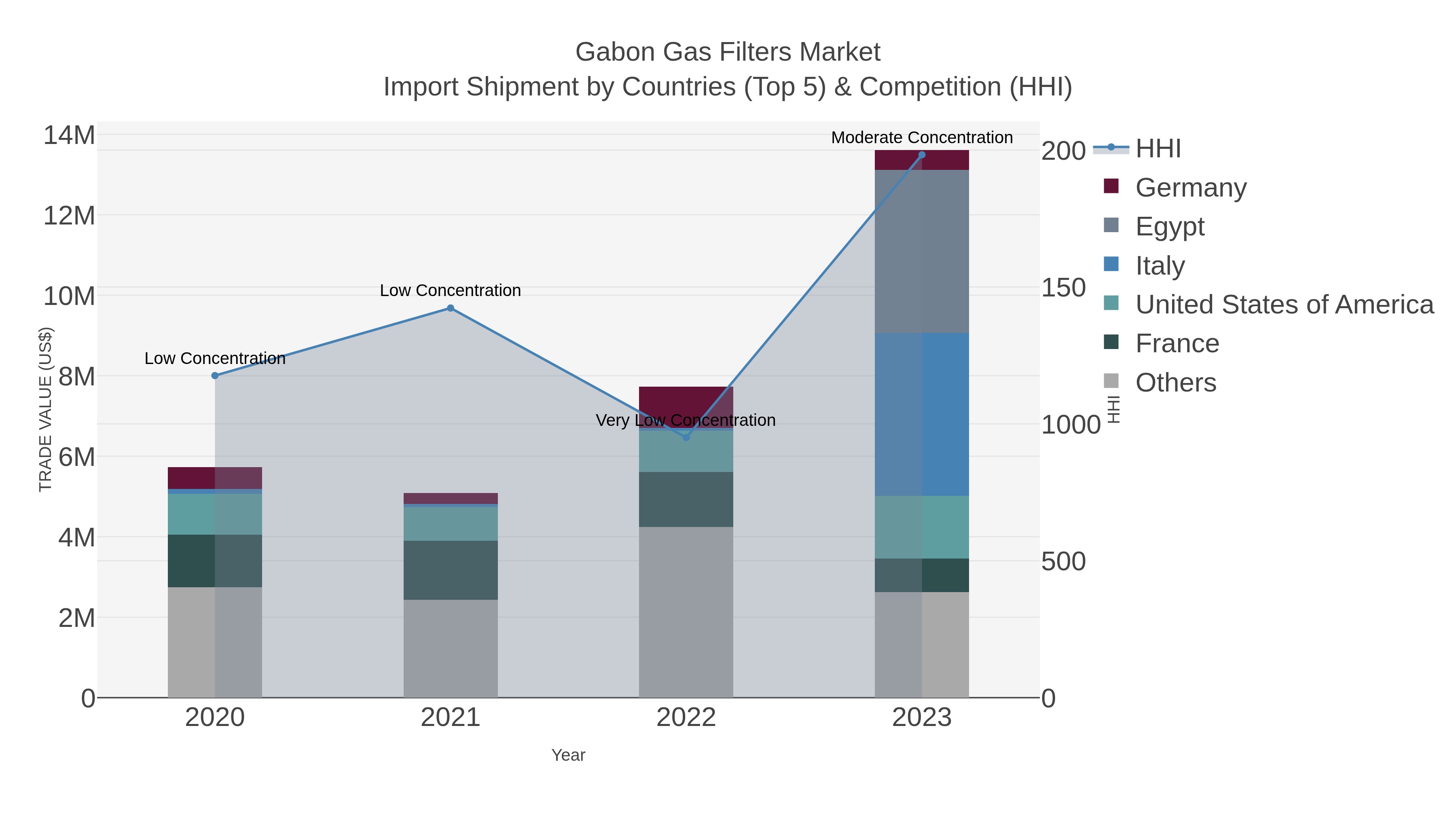 Gabon Gas Filters Market Import Shipment by Countries (Top 5) & Competition (HHI)