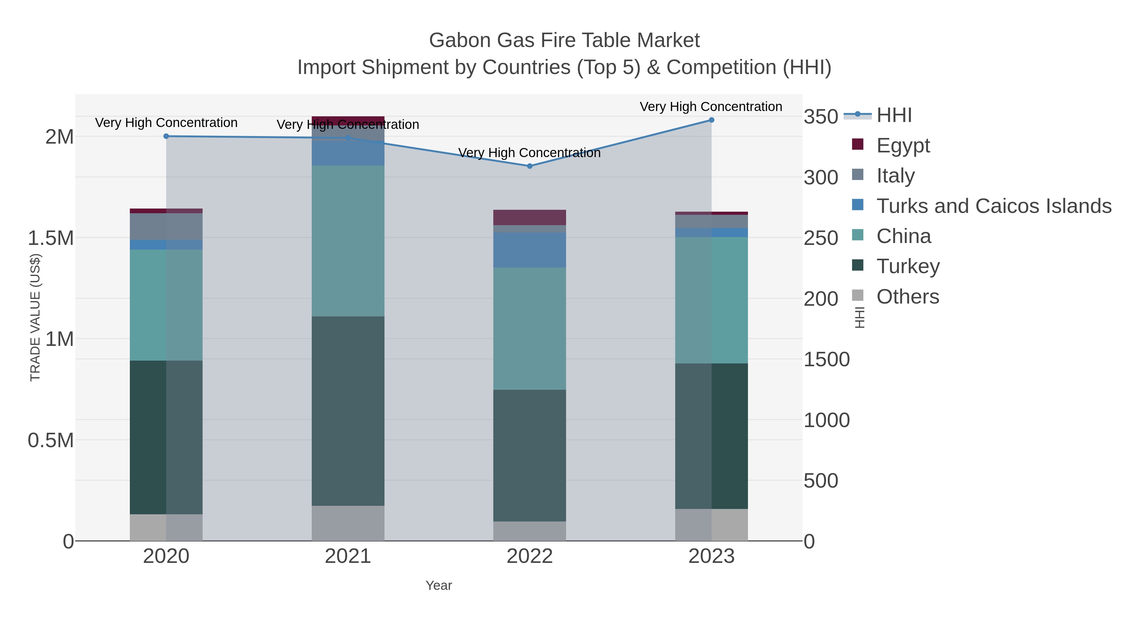 Gabon Gas Fire Table Market Import Shipment by Countries (Top 5) & Competition (HHI)