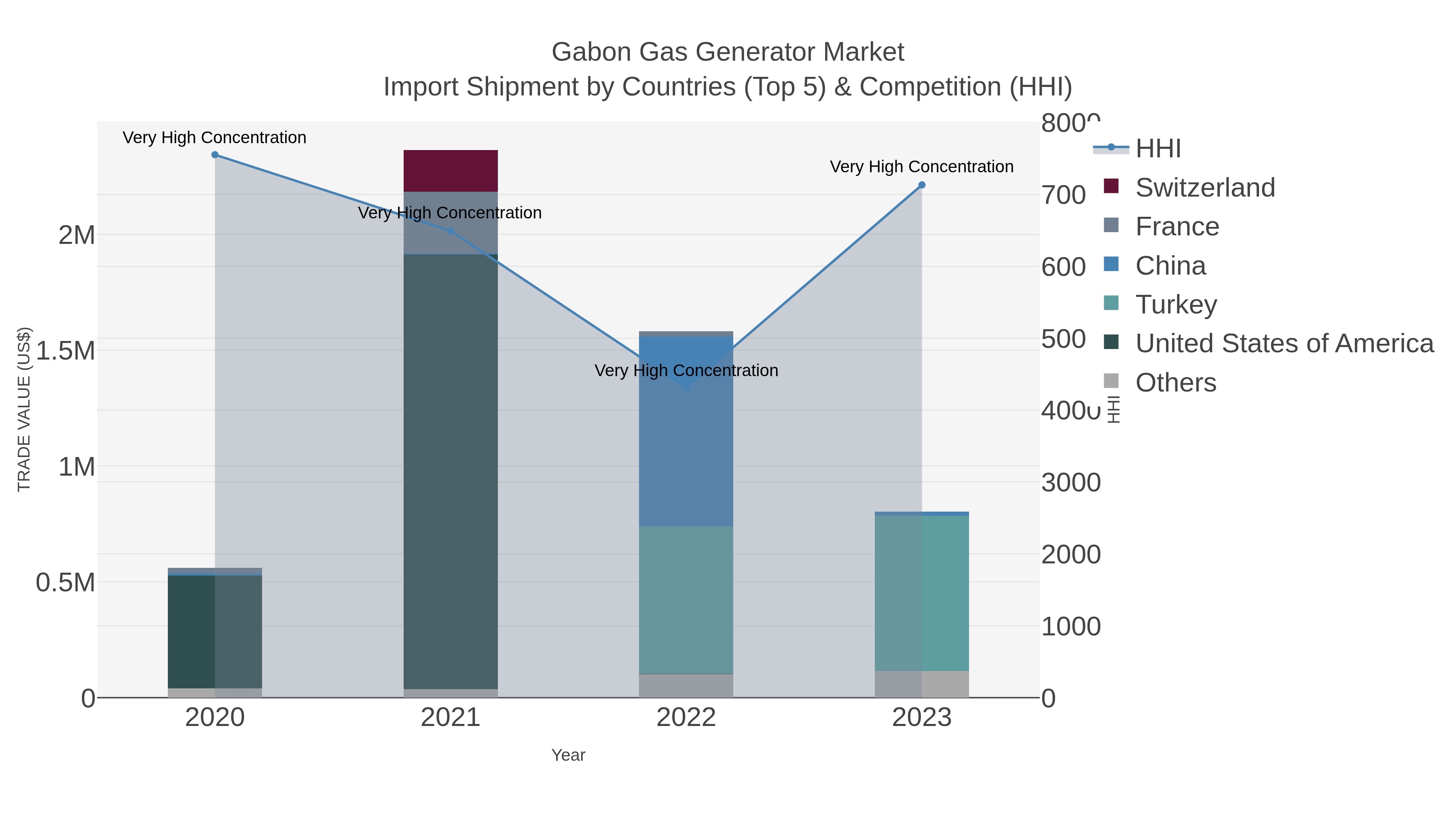Gabon Gas Generator Market Import Shipment by Countries (Top 5) & Competition (HHI)
