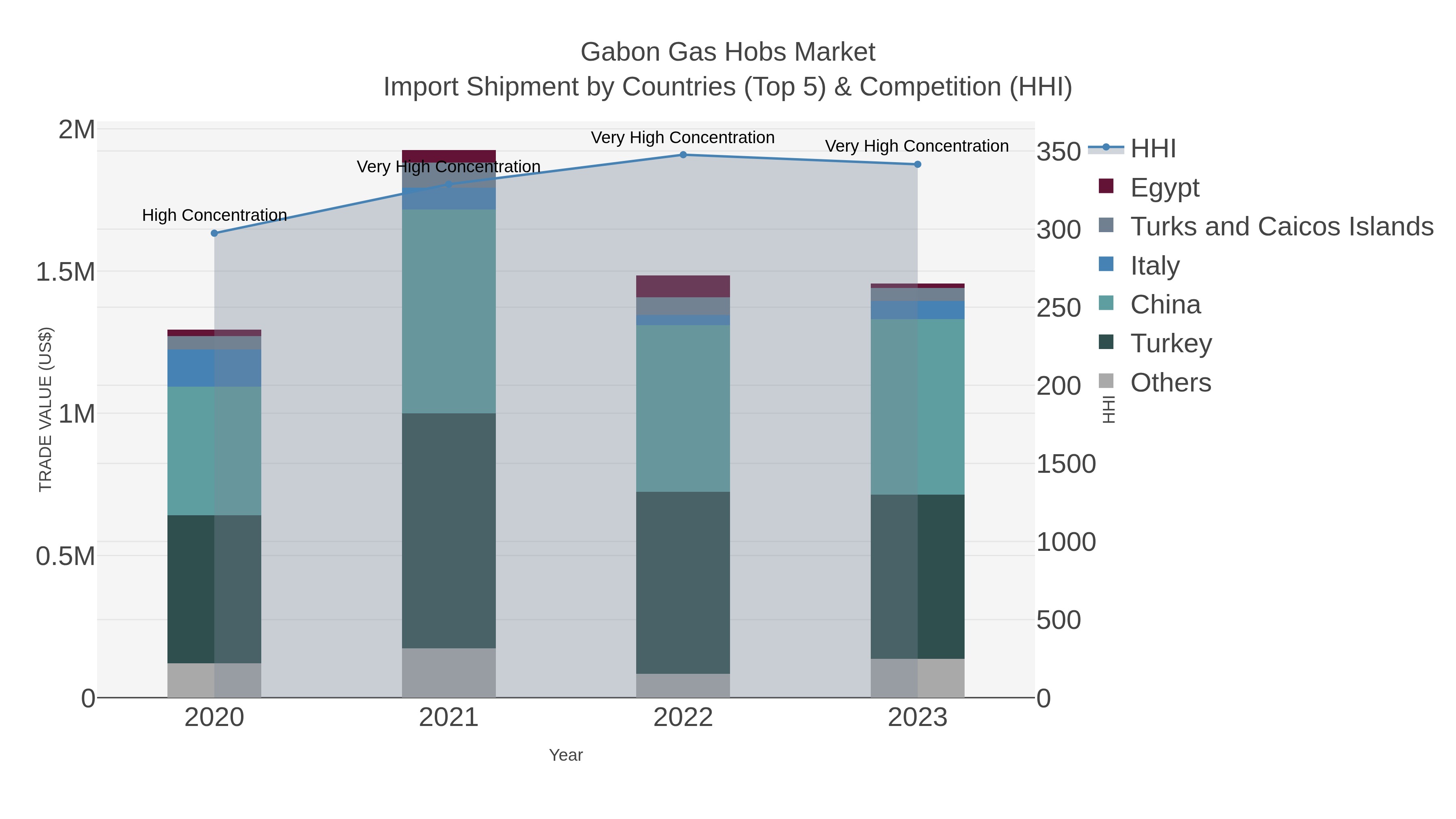 Gabon Gas Hobs Market Import Shipment by Countries (Top 5) & Competition (HHI)