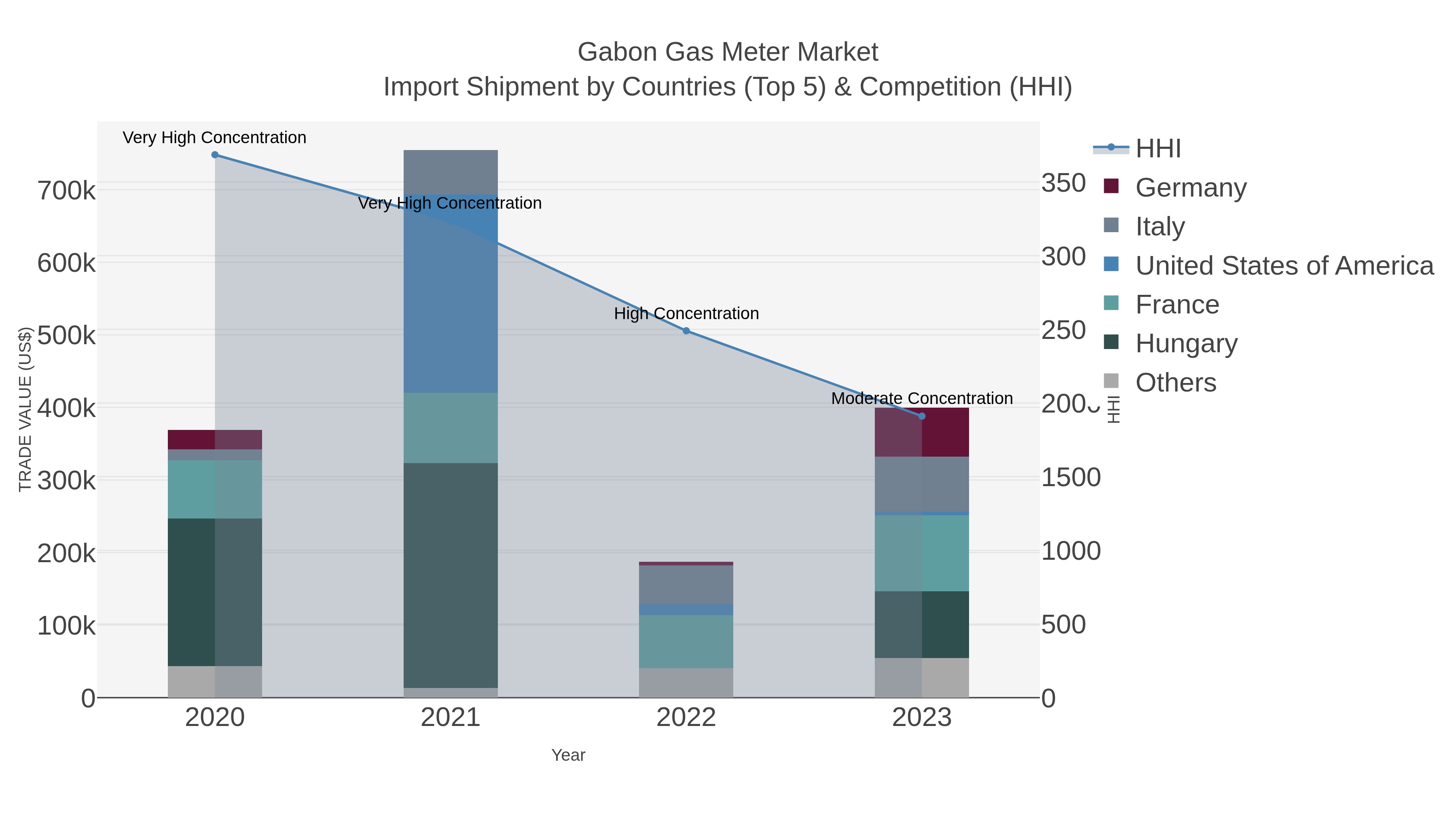 Gabon Gas Meter Market Import Shipment by Countries (Top 5) & Competition (HHI)