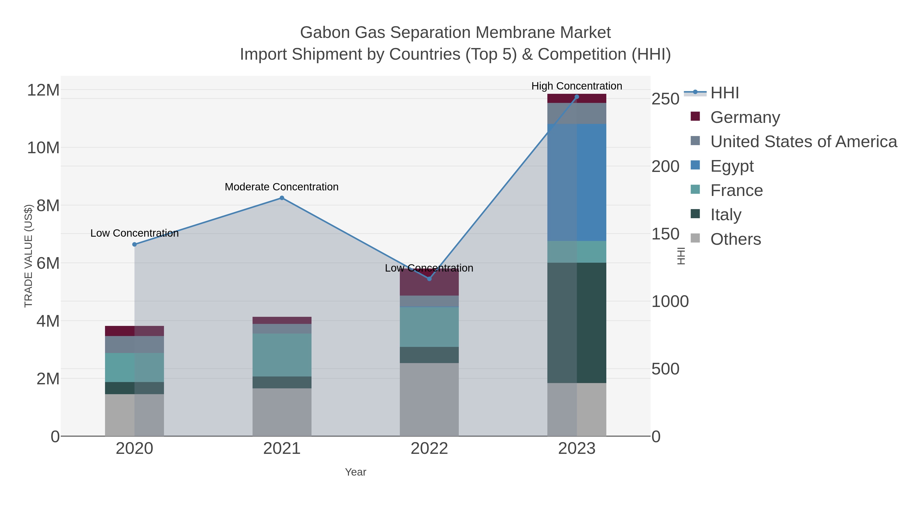 Gabon Gas Separation Membrane Market Import Shipment by Countries (Top 5) & Competition (HHI)