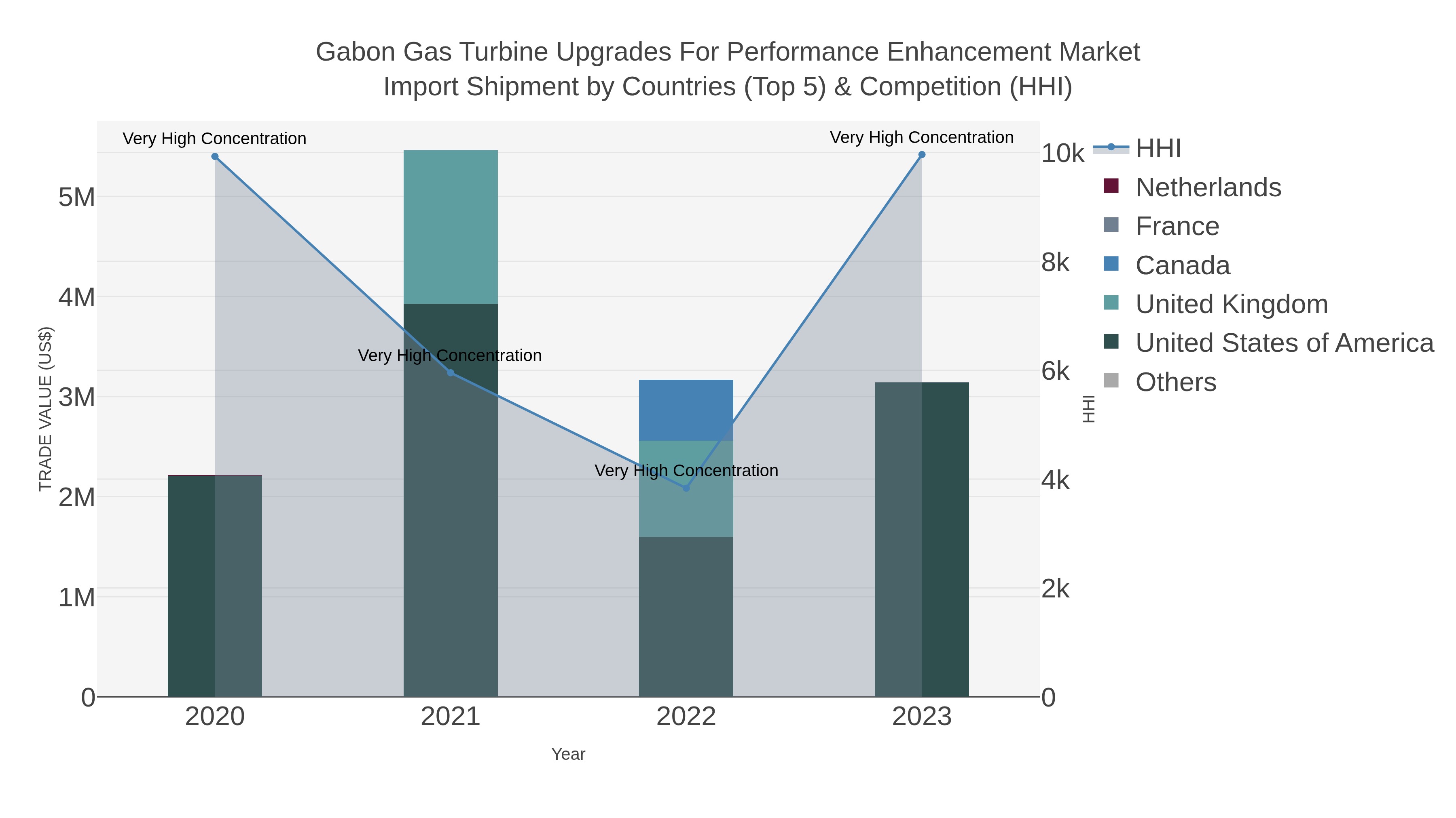 Gabon Gas Turbine Upgrades For Performance Enhancement Market Import Shipment by Countries (Top 5) & Competition (HHI)