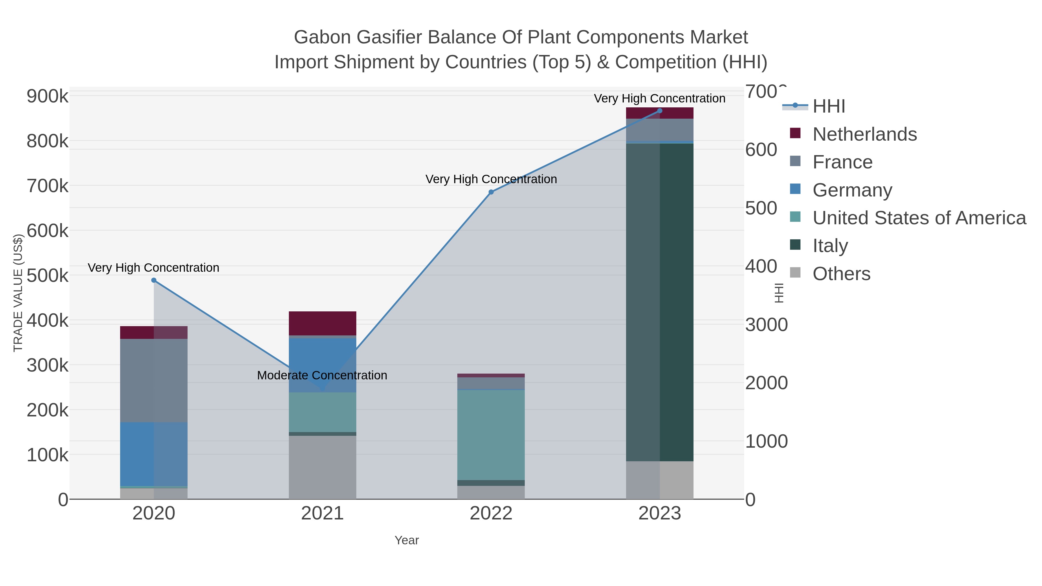 Gabon Gasifier Balance Of Plant Components Market Import Shipment by Countries (Top 5) & Competition (HHI)