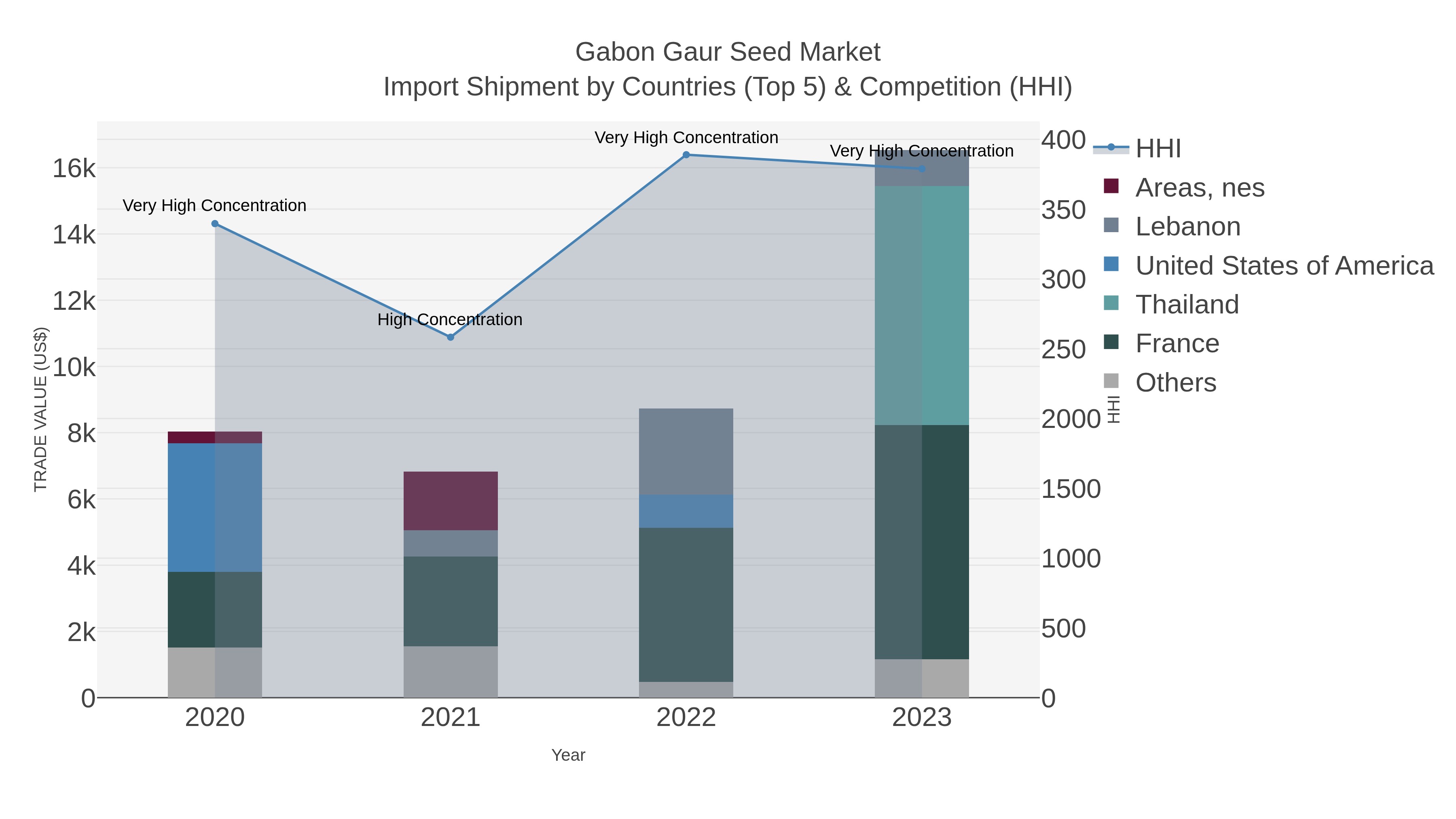Gabon Gaur Seed Market Import Shipment by Countries (Top 5) & Competition (HHI)