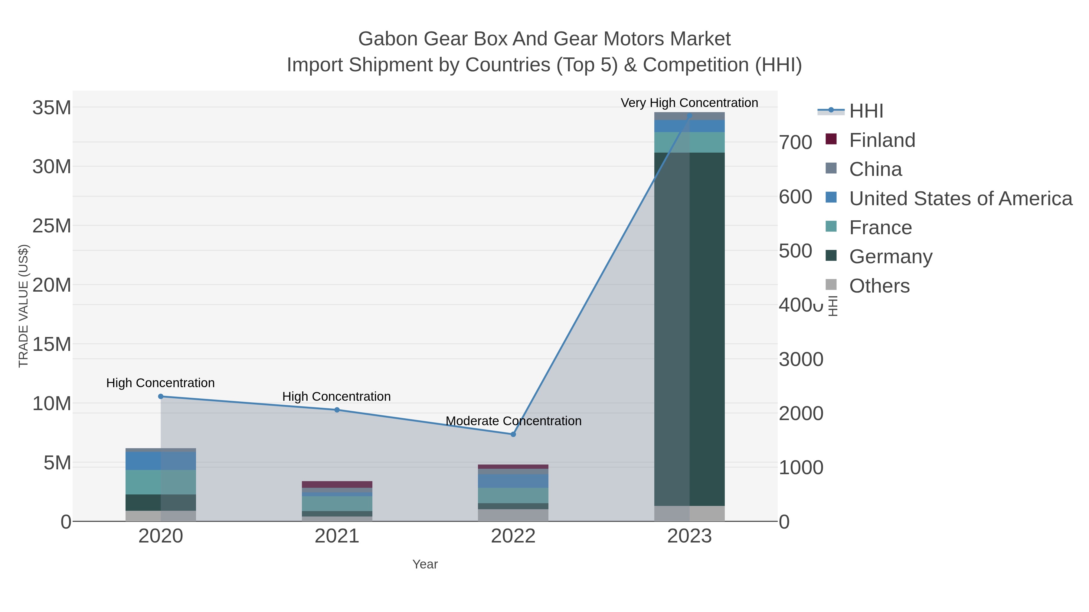 Gabon Gear Box And Gear Motors Market Import Shipment by Countries (Top 5) & Competition (HHI)