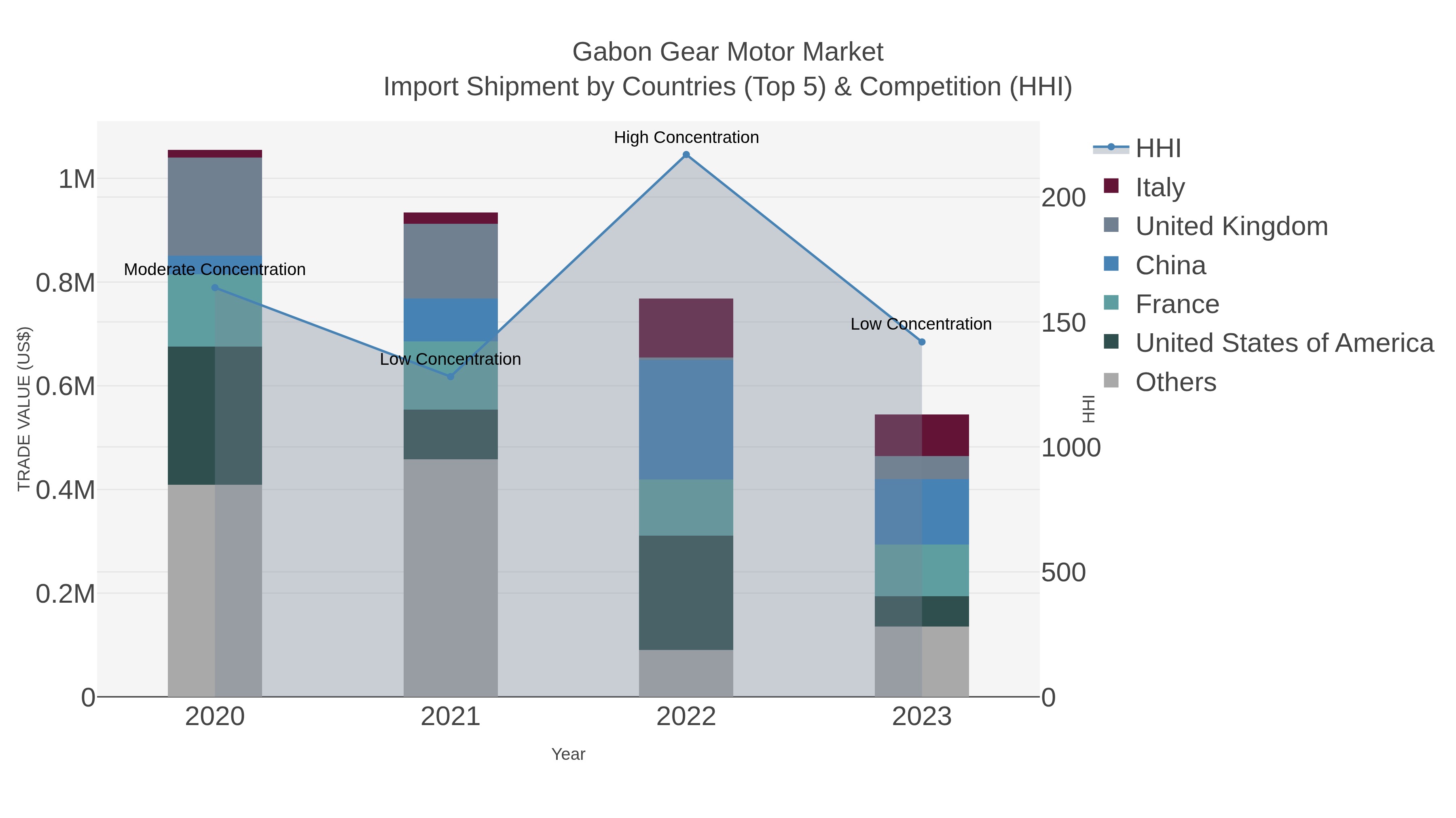 Gabon Gear Motor Market Import Shipment by Countries (Top 5) & Competition (HHI)