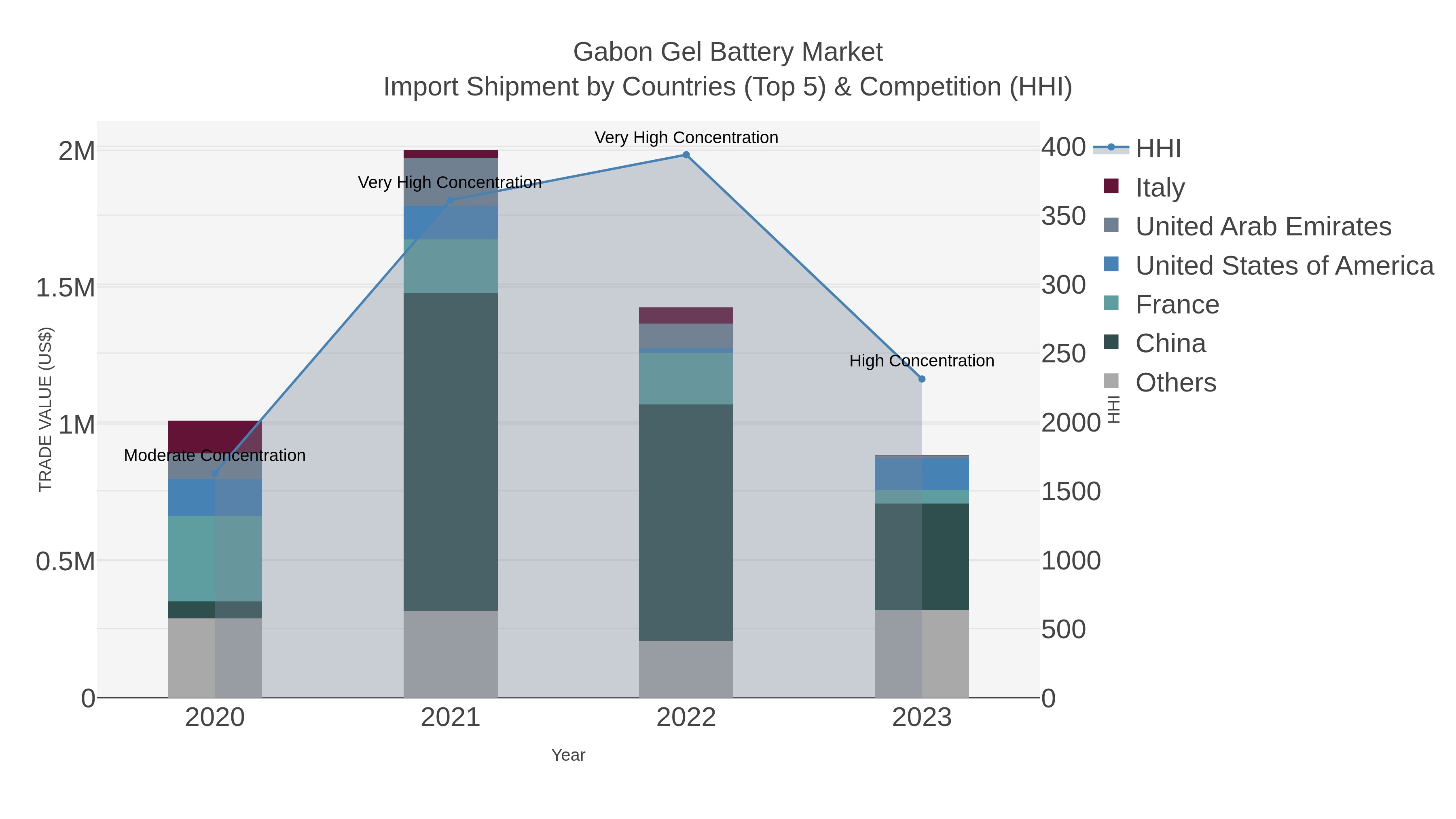 Gabon Gel Battery Market Import Shipment by Countries (Top 5) & Competition (HHI)