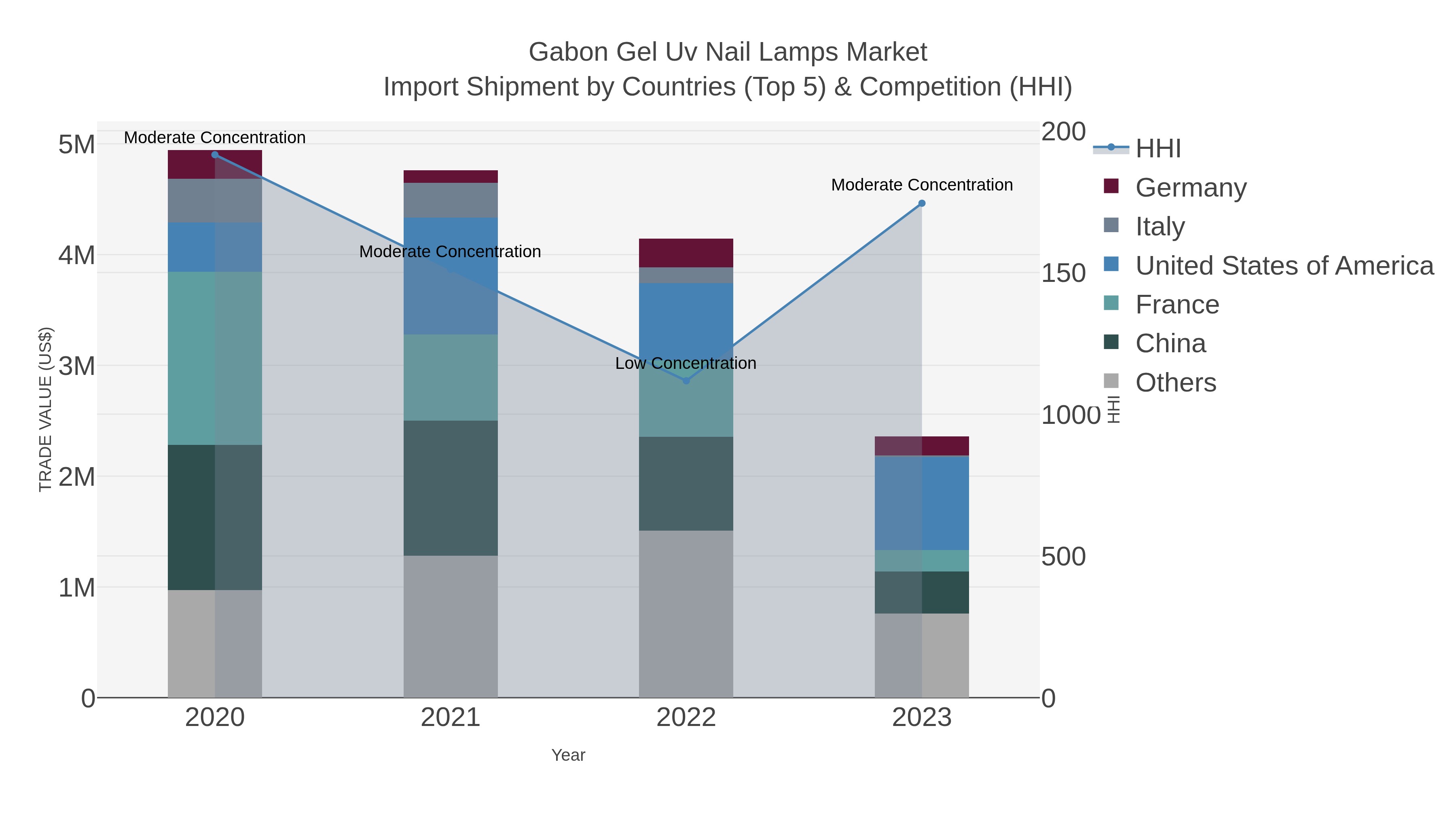 Gabon Gel Uv Nail Lamps Market Import Shipment by Countries (Top 5) & Competition (HHI)