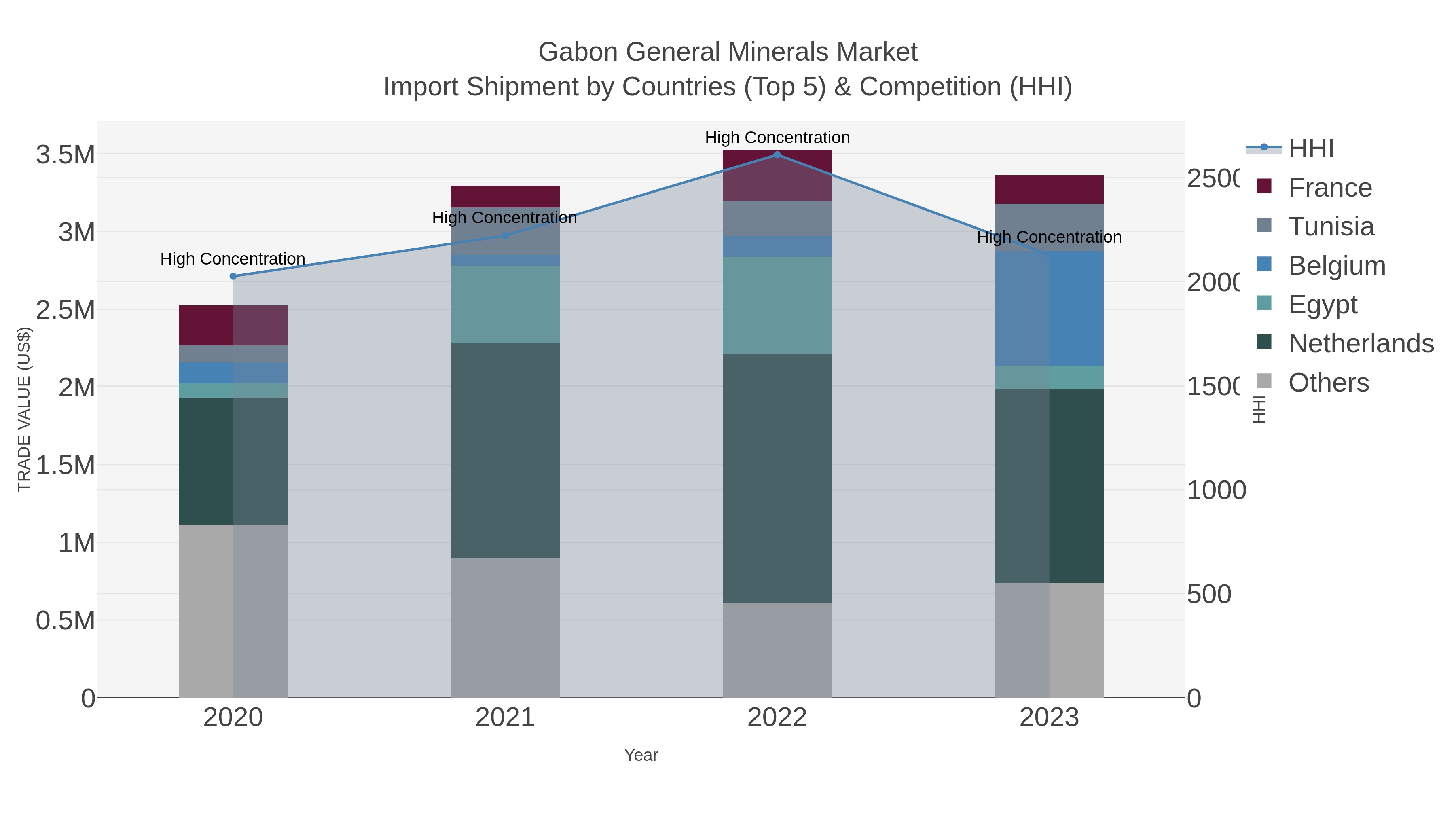 Gabon General Minerals Market Import Shipment by Countries (Top 5) & Competition (HHI)