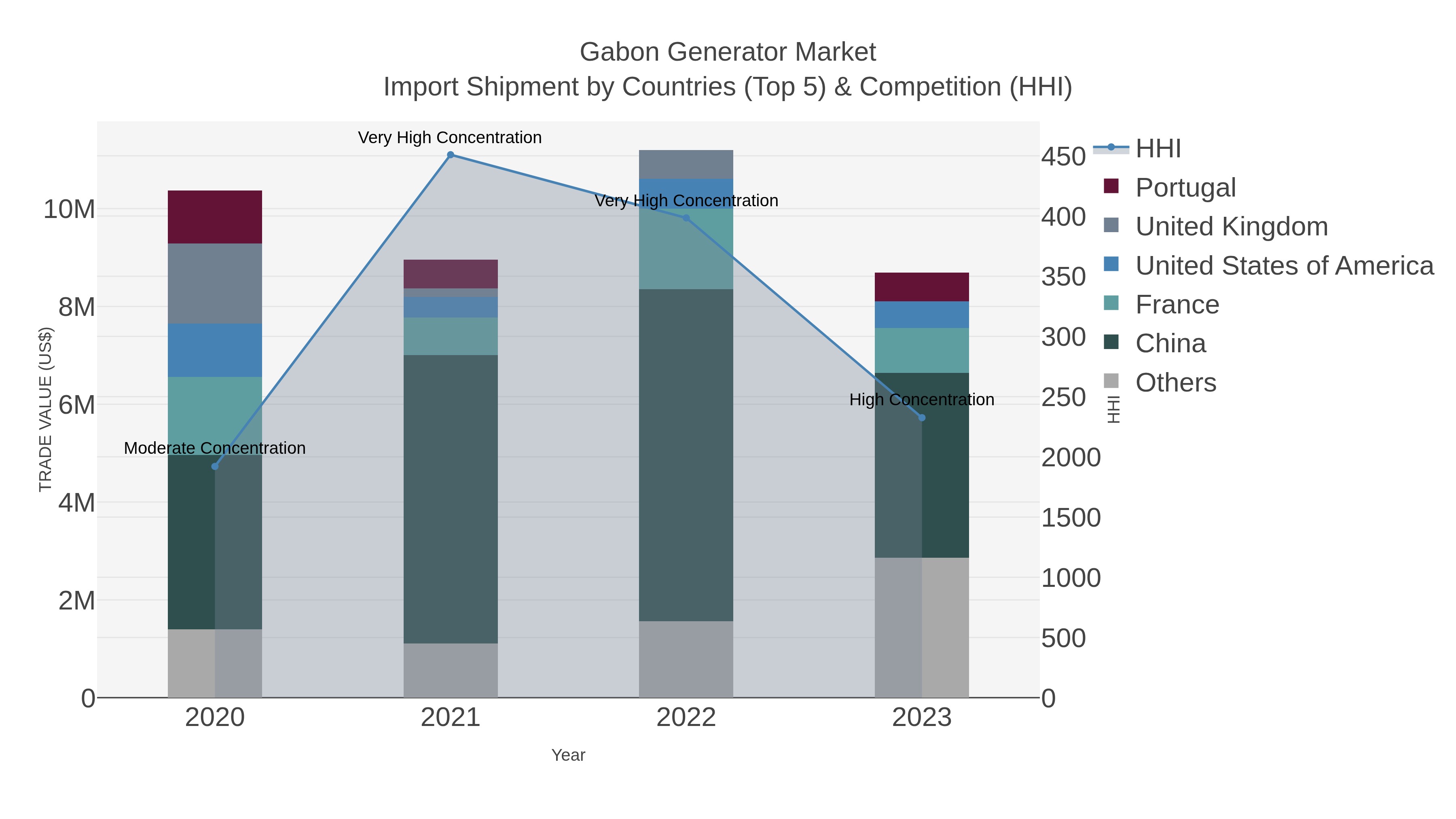 Gabon Generator Market Import Shipment by Countries (Top 5) & Competition (HHI)
