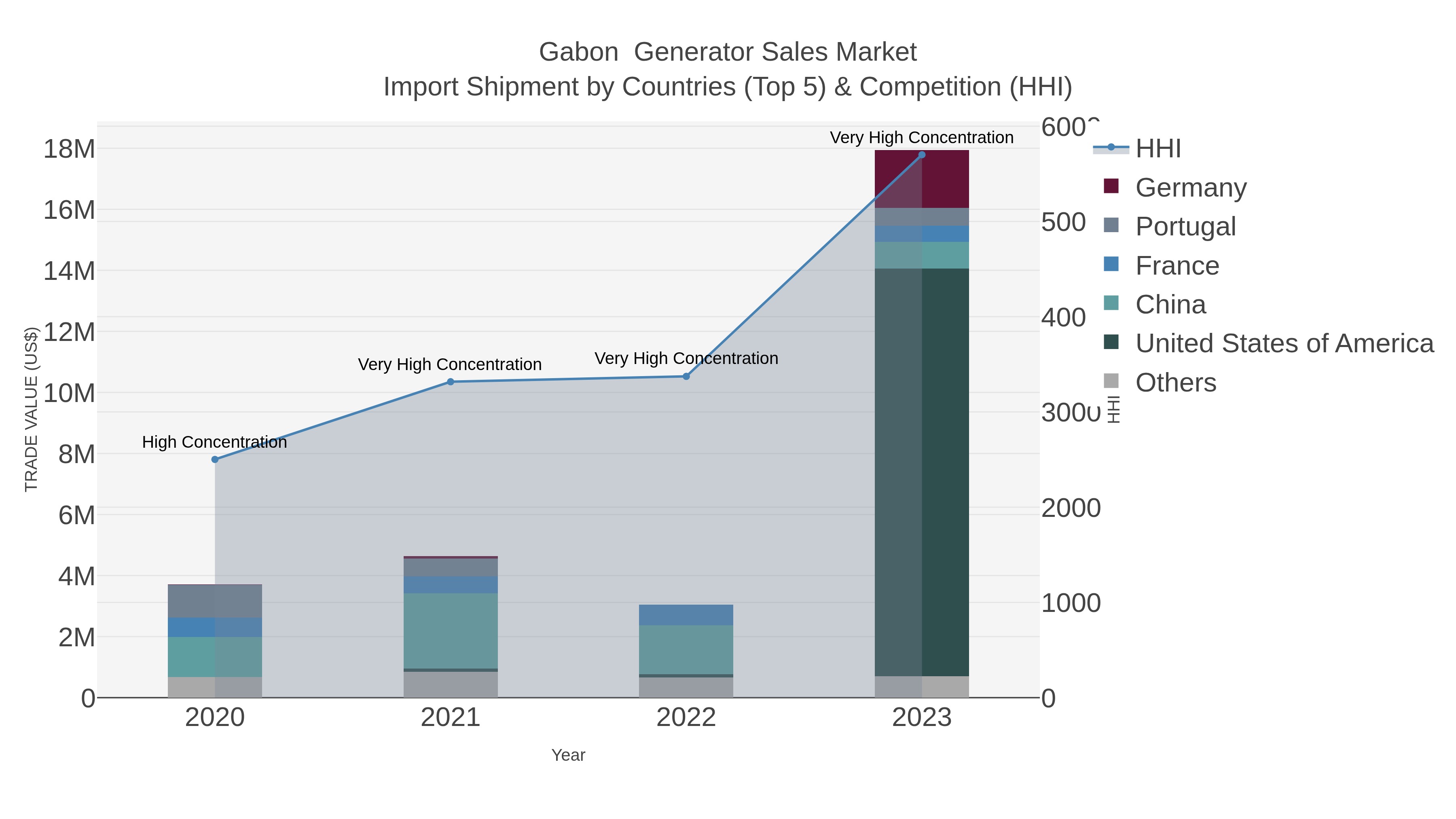 Gabon Generator Sales Market Import Shipment by Countries (Top 5) & Competition (HHI)