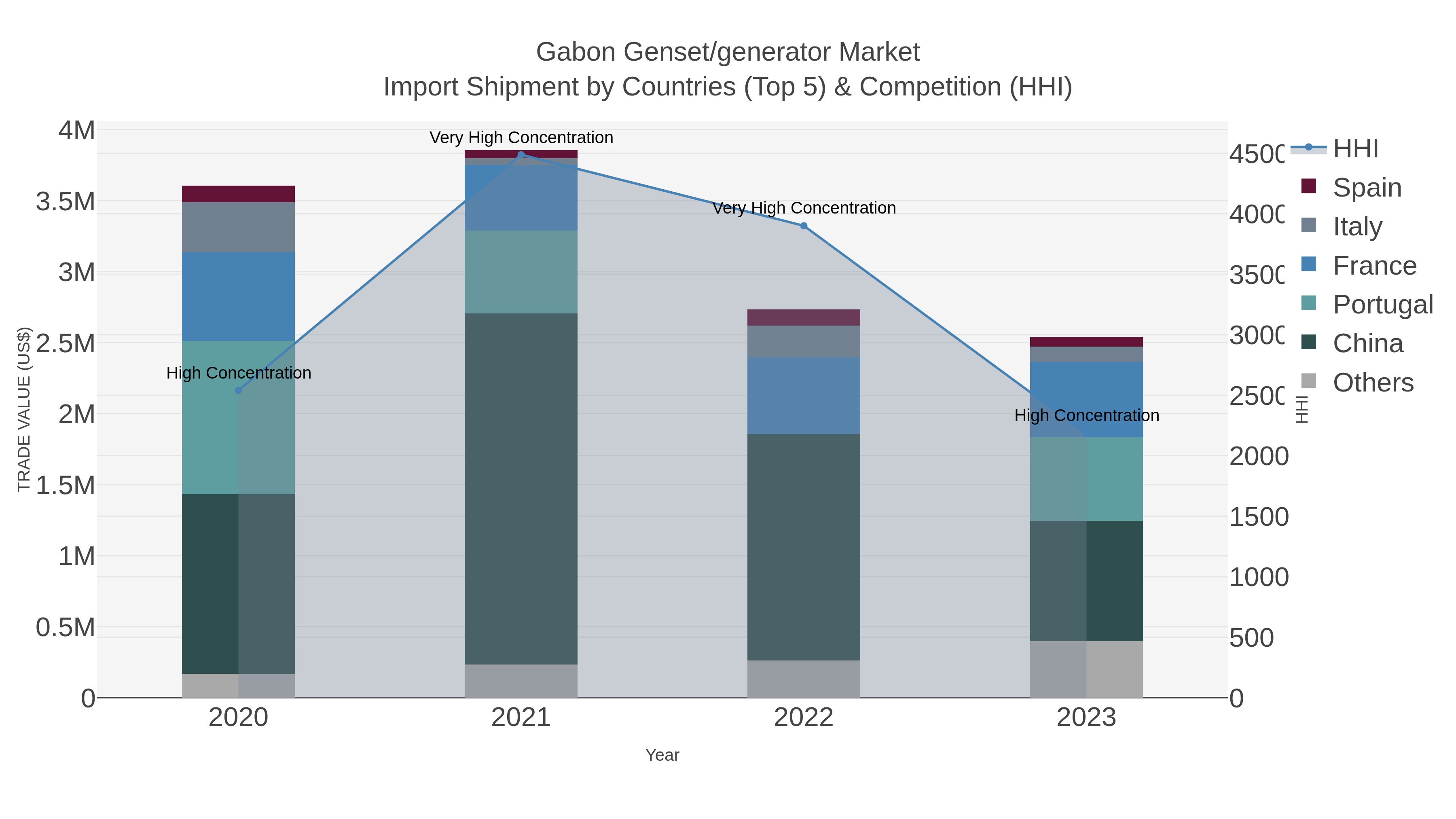 Gabon Genset/generator Market Import Shipment by Countries (Top 5) & Competition (HHI)