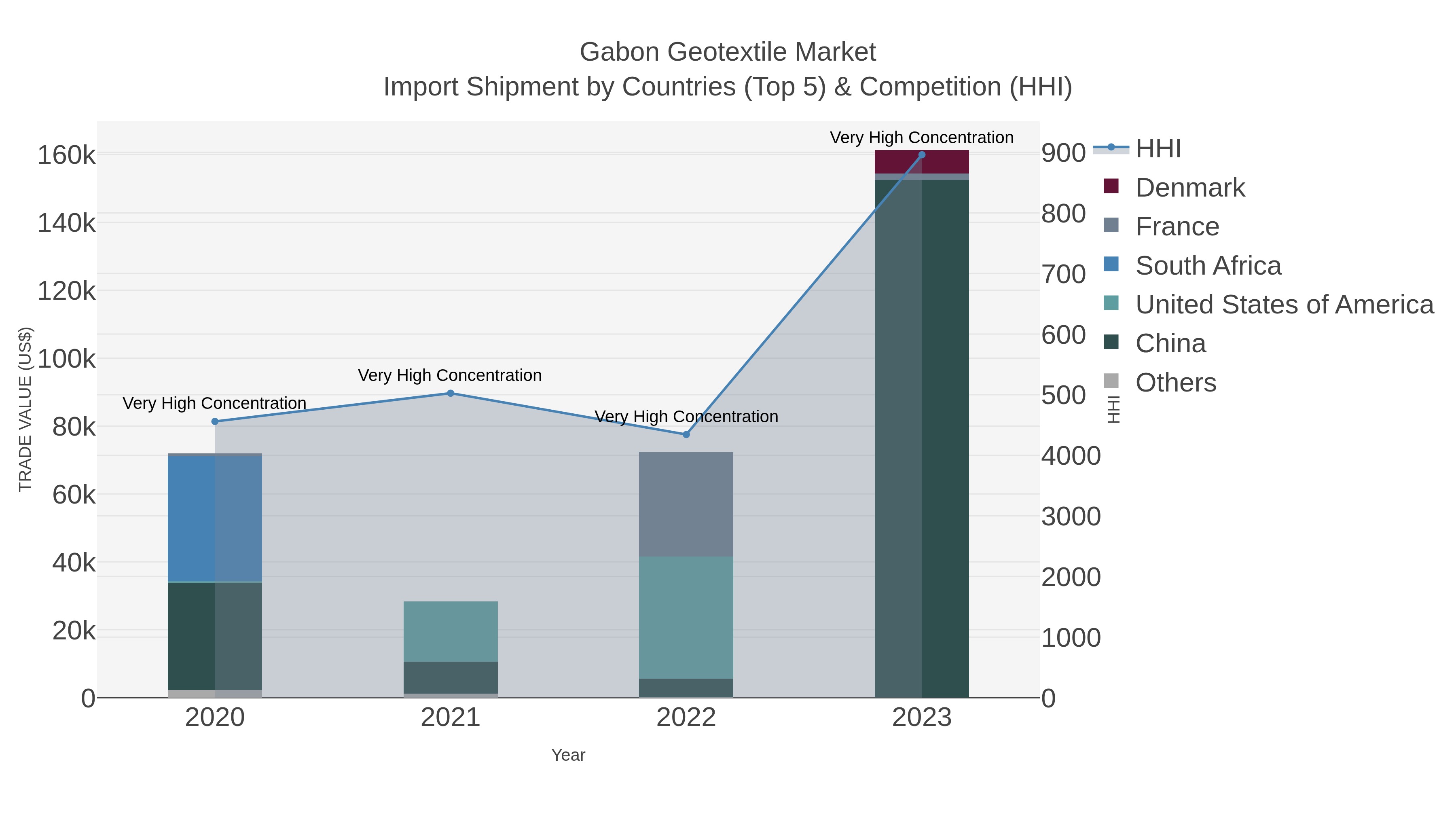 Gabon Geotextile Market Import Shipment by Countries (Top 5) & Competition (HHI)