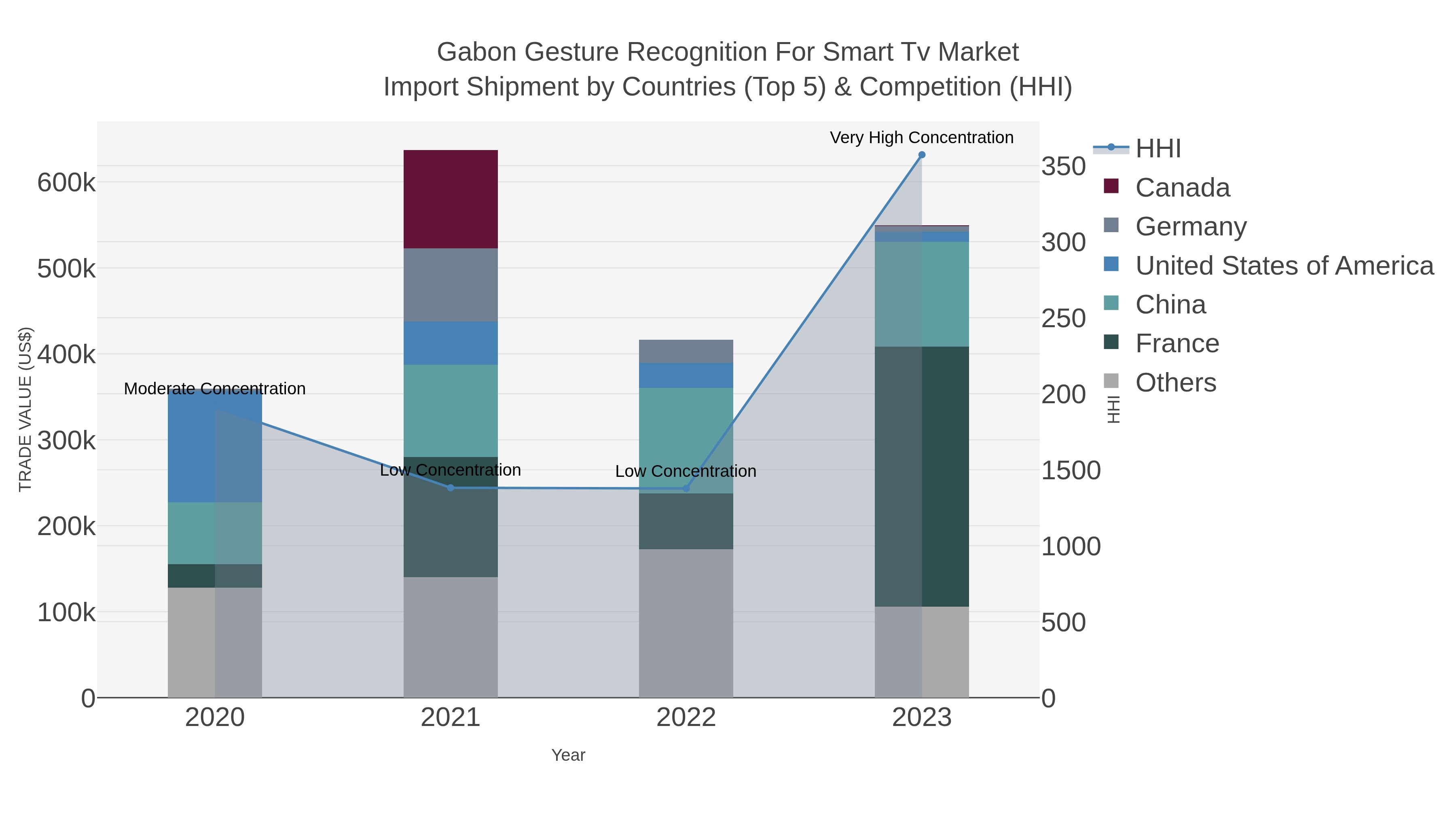 Gabon Gesture Recognition For Smart Tv Market Import Shipment by Countries (Top 5) & Competition (HHI)
